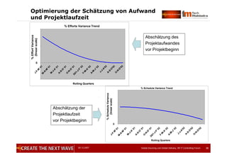 05.12.2007 Global Sourcing und Global Delivery, IIR IT Controlling Forum 36
Optimierung der Schätzung von Aufwand
und Projektlaufzeit
% Efforts Variance Trend
0
J-F-M
' 01
M
-A-M
' 01
M
-J-A' 01
A
-S-O
' 01
O
-N
-D
' 01
D
01-J-F' 02
F-M
-A' 02
A-M
-J' 02
J-J-A'02
A-S-O
'02
O
-N
-D
'02
Rolling Quarters
%EffortVariance
(linearscale)
% Schedule Variance Trend
0
J-F-M
' 01
M
-A-M
' 01
M
-J-A' 01
A
-S-O
' 01
O
-N
-D
' 01
D
01-J-F' 02
F-M
-A' 02
A-M
-J' 02
J-J-A'02
A-S-O
'02
O
-N
-D
'02
Rolling Quarters
%ScheduleVariance
(linearscale)
Abschätzung des
Projektaufwandes
vor Projektbeginn
Abschätzung der
Projektlaufzeit
vor Projektbeginn
 
