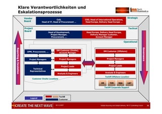 05.12.2007 Global Sourcing und Global Delivery, IIR IT Controlling Forum 3838
Klare Verantwortlichkeiten und
Eskalationsprozesse
HR SQATIM L&T
TechM Corporate SupportTechM Corporate Support
OperationalOperational
TechM
Customer
LegendLegend
StrategicStrategic
CxO,CxO,
Head of IT, Head of ProcurementHead of IT, Head of Procurement ……
COO, Head of International Operations,COO, Head of International Operations,
Head Europe, Delivery Head EuropeHead Europe, Delivery Head Europe ……
VendorVendor
BoardBoard
TacticalTacticalProjectProject
BoardBoard
Head of Development,Head of Development,
Project Manager,Project Manager,
Procurement,Procurement, ……
Head Europe, Delivery Head Europe,Head Europe, Delivery Head Europe,
Delivery Manager Customer,Delivery Manager Customer,
Account ManagerAccount Manager
Governance
Reporting&Escalation
DM Customer (Offshore)DM Customer (Offshore)
Project ManagersProject Managers
Analysts & EngineersAnalysts & Engineers
TechM Offshore LocationTechM Offshore Location
Project LeadsProject Leads
DM Customer (Onsite),DM Customer (Onsite),
Account ManagerAccount Manager
Project ManagersProject Managers
Analysts & EngineersAnalysts & Engineers
Customer Onsite LocationsCustomer Onsite Locations
Project LeadsProject Leads
OPM, Procurement,OPM, Procurement, ……
Project ManagersProject Managers
TechnicalTechnical
RepresentativesRepresentatives
 