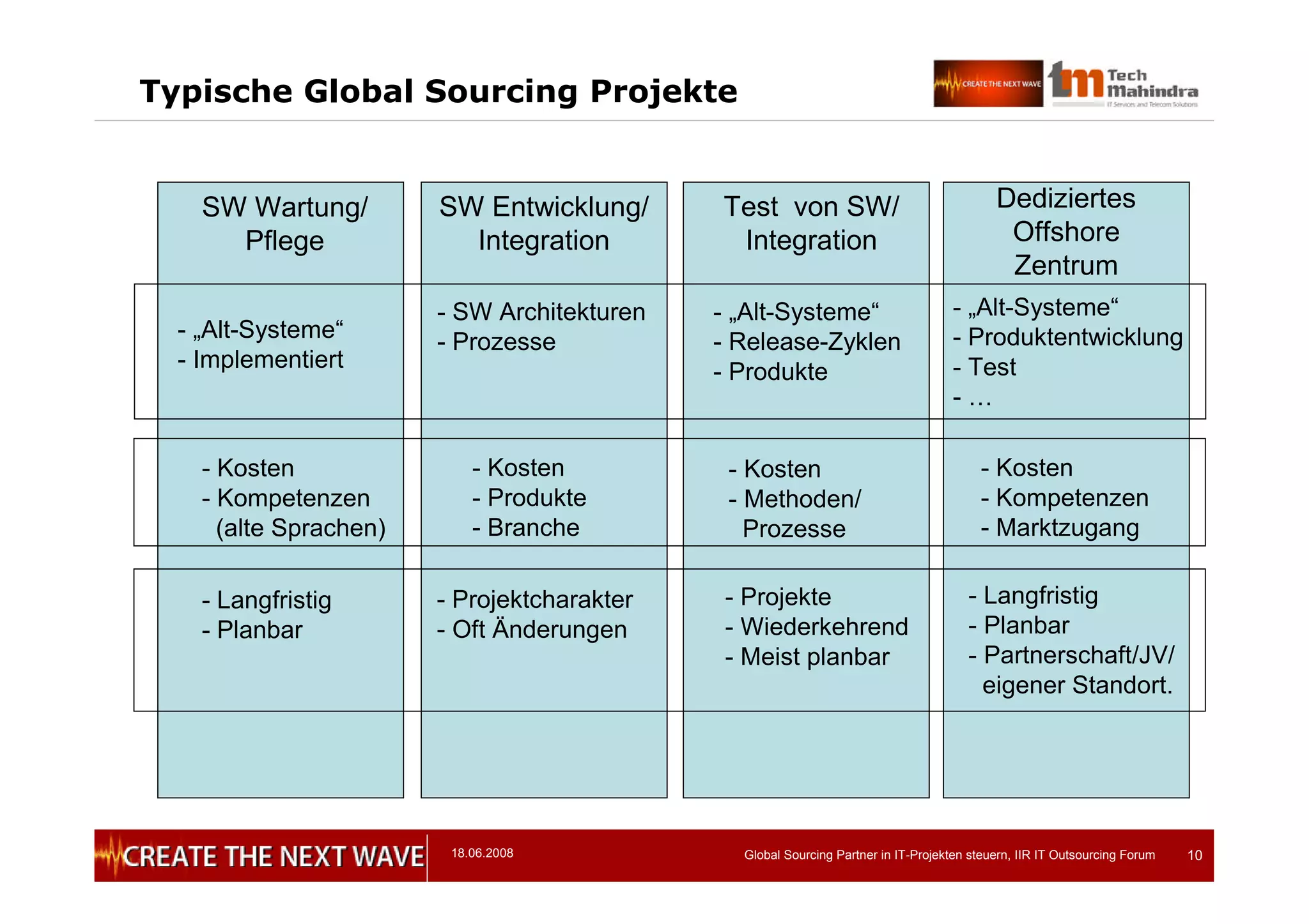 18.06.2008 Global Sourcing Partner in IT-Projekten steuern, IIR IT Outsourcing Forum 10
Typische Global Sourcing Projekte
SW Wartung/
Pflege
SW Entwicklung/
Integration
Test von SW/
Integration
Dediziertes
Offshore
Zentrum
- „Alt-Systeme“
- Implementiert
- Kosten
- Kompetenzen
(alte Sprachen)
- Langfristig
- Planbar
- SW Architekturen
- Prozesse
- Kosten
- Produkte
- Branche
- Projektcharakter
- Oft Änderungen
- „Alt-Systeme“
- Release-Zyklen
- Produkte
- Kosten
- Methoden/
Prozesse
- Projekte
- Wiederkehrend
- Meist planbar
- „Alt-Systeme“
- Produktentwicklung
- Test
- …
- Kosten
- Kompetenzen
- Marktzugang
- Langfristig
- Planbar
- Partnerschaft/JV/
eigener Standort.
 