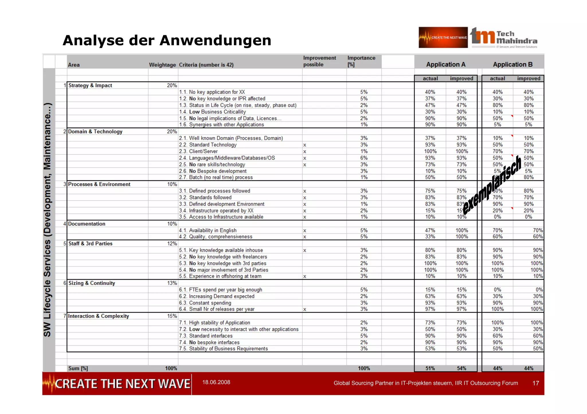 18.06.2008 Global Sourcing Partner in IT-Projekten steuern, IIR IT Outsourcing Forum 17
Analyse der Anwendungen
 
