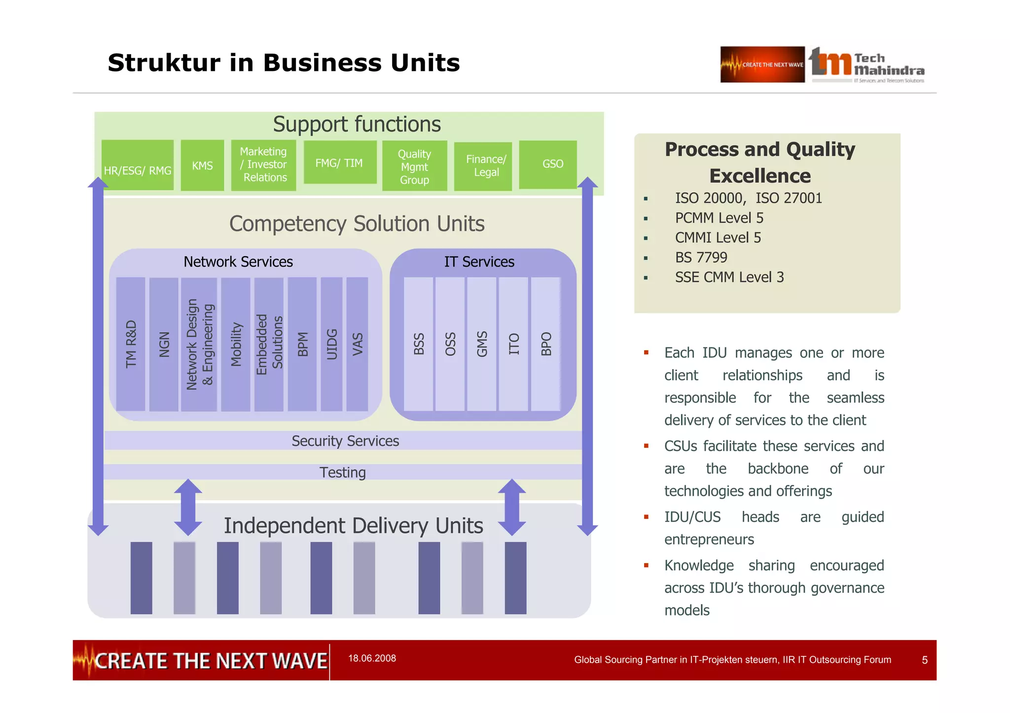 18.06.2008 Global Sourcing Partner in IT-Projekten steuern, IIR IT Outsourcing Forum 5
Struktur in Business Units
Independent Delivery Units
Competency Solution Units
NGN
OSS
Mobility
NetworkDesign
&Engineering
BSS
Security Services
Embedded
Solutions
BPM
Testing
GMS
ITO
BPO
TMR&D
UIDG
VAS
Network Services IT Services
HR/ESG/ RMG
Quality
Mgmt
Group
FMG/ TIM
Marketing
/ Investor
Relations
Finance/
Legal
Support functions
KMS GSO
 Each IDU manages one or more
client relationships and is
responsible for the seamless
delivery of services to the client
 CSUs facilitate these services and
are the backbone of our
technologies and offerings
 IDU/CUS heads are guided
entrepreneurs
 Knowledge sharing encouraged
across IDU’s thorough governance
models
Process and Quality
Excellence
 ISO 20000, ISO 27001
 PCMM Level 5
 CMMI Level 5
 BS 7799
 SSE CMM Level 3
 
