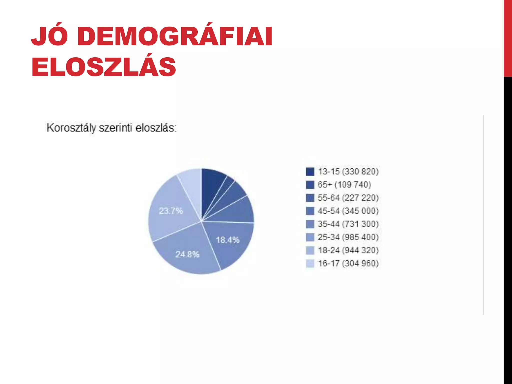 JÓ DEMOGRÁFIAI
ELOSZLÁS
 