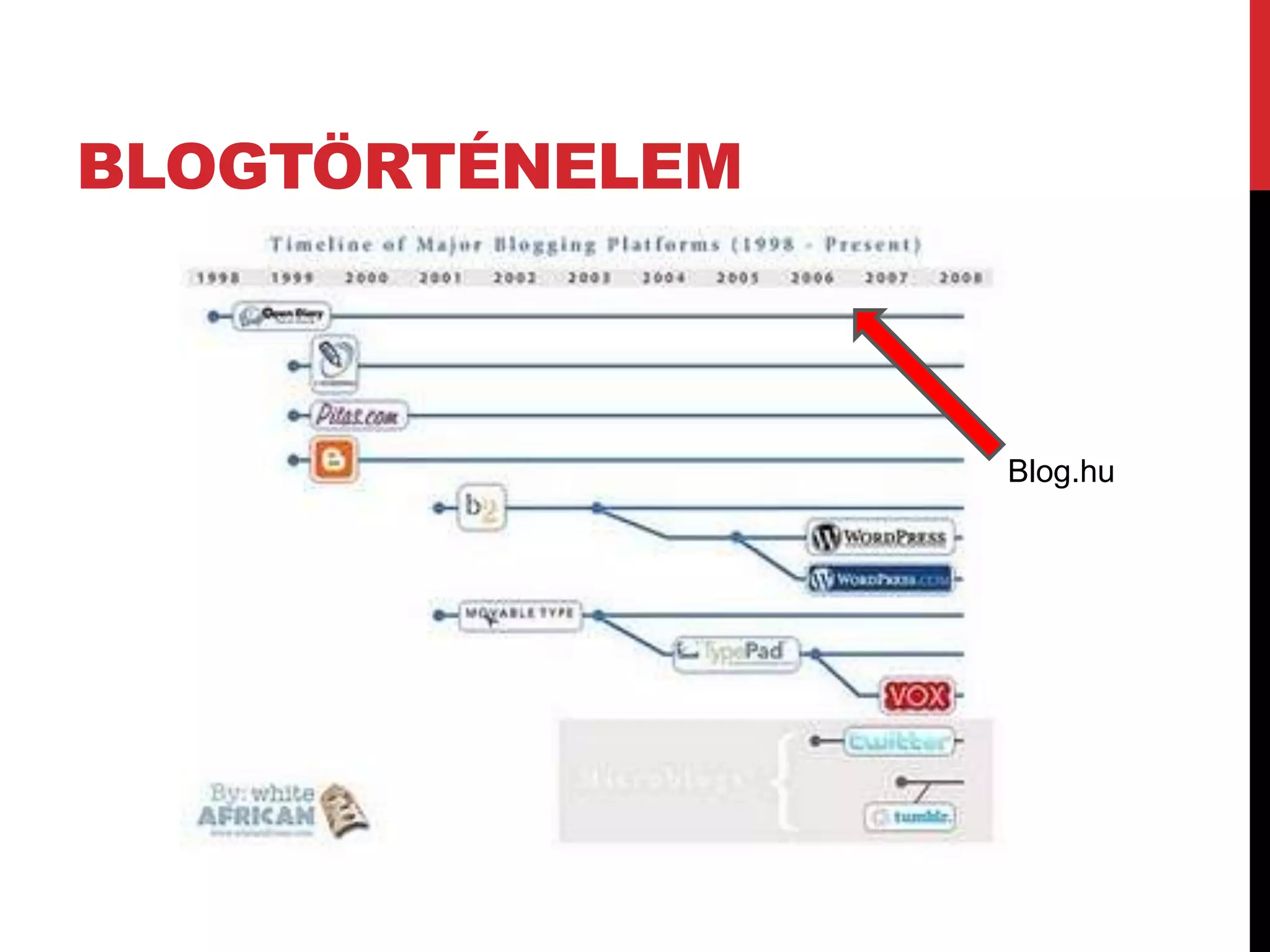 BLOGTÖRTÉNELEM



                 Blog.hu
 