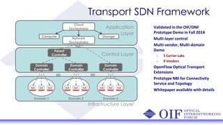Transport SDN Framework
Validated in the OIF/ONF
Prototype Demo in Fall 2014
Multi-layer control
Multi-vendor, Multi-domain
Demo
• 5 Carrier Labs
• 9 Vendors
OpenFlow Optical Transport
Extensions
Prototype NBI for Connectivity
Service and Topology
Whitepaper available with details
Application
Layer
Control Layer
Infrastructure Layer
Domain 1
NE NE NE
Domain 2
NE NE NE
Domain 3
NE NE NE
Network
Orchestrator
Parent
Controller
Domain
Controller
Domain
Controller
Domain
Controller
SBI
NBI
SBI
Cloud
Orchestrator
Compute Storage
 