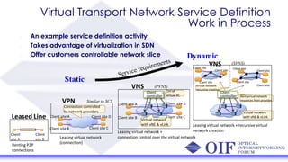 Virtual Transport Network Service Definition
Work in Process
An example service definition activity
Takes advantage of virtualization in SDN
Offer customers controllable network slice
Leased Line
VPN
VNS
Client
site A
Client
site B
Client site A
Client site B
Client site D
Client site C
Client site A
Client site B
Client site D
Client site C
Virtual network
with vNE & vLink
Client
controller
Ctrl of
virtual XC
Connection controlled
by network providers
Renting P2P
connections
Leasing virtual network
(connection)
Leasing virtual network +
connection control over the virtual network
Similar to SCS
(PVNS)
Static
Dynamic
VNS
Virtual network
with vNE & vLink
Client
controller Rent virtual network
resources from provider
(SVNS)
Client site
Virtual network
recursive creation
Client site
Client site
Client site
Client site
Client siteClient site
Leasing virtual network + recursive virtual
network creation
 