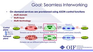 Goal: Seamless Interworking
• On-demand services are provisioned using ASON control functions
• Multi-domain
• Multi-layer
• Multi-technology
Domain CDomain A Domain B
NE
NE
NE
NE
NE NE NE
NE
NE
NE NENE
UNI E-NNI UNIE-NNIClient Client
Control
plane
Transport
plane
NM SDN
Domains can use Network Management, SDN or distributed control plane internally
Domains can use different technologies internally
No 1:1
relation
 