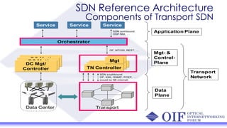 SDN Reference Architecture
Components of Transport SDN
Data Center
DC Mgt/
Controller
Orchestrator
Service
Application Plane
Mgt- &
Control-
Plane
Data
Plane
Service Service
Transport
TN Controller
Transport
Network
TN Controller
Mgt
TN Controller
Mgt
SDN southbound:
OF, XML, SNMP, PCEP, …
(could be NE-internal)
OF, MTOSI, REST, …
SDN northbound:
OGF NSI, …
DC Mgt/
Controller
DC Mgt/
Controller
 