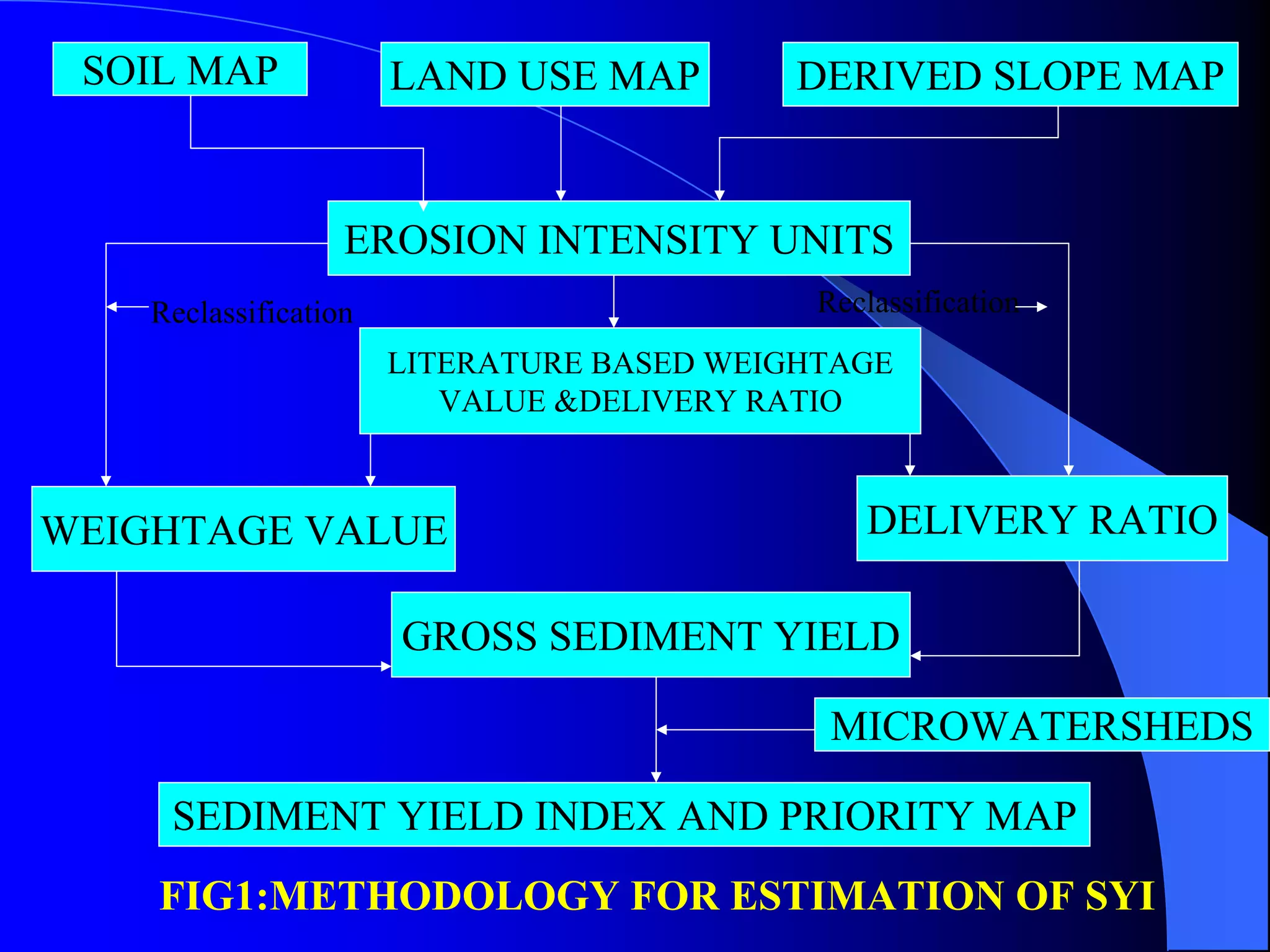 SOIL MAP              LAND USE MAP         DERIVED SLOPE MAP


                   EROSION INTENSITY UNITS
    Reclassification                         Reclassification
                       LITERATURE BASED WEIGHTAGE
                          VALUE &DELIVERY RATIO



WEIGHTAGE VALUE                                 DELIVERY RATIO

                       GROSS SEDIMENT YIELD

                                              MICROWATERSHEDS

     SEDIMENT YIELD INDEX AND PRIORITY MAP
    FIG1:METHODOLOGY FOR ESTIMATION OF SYI
 