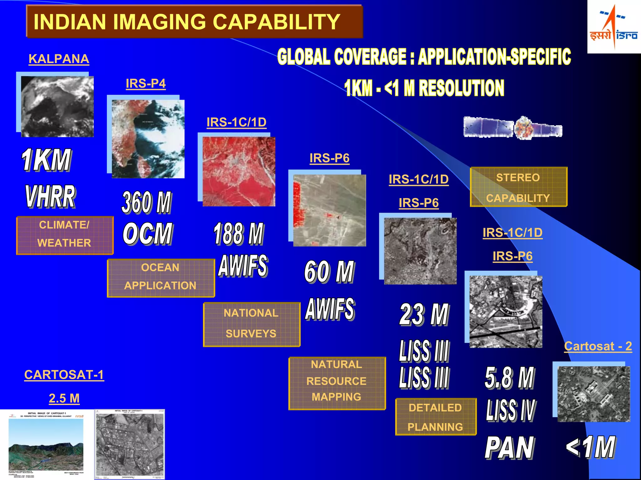 INDIAN IMAGING CAPABILITY
KALPANA
             IRS-P4


                           IRS-1C/1D

                                        IRS-P6
                                                   IRS-1C/1D      STEREO

                                                    IRS-P6      CAPABILITY

 CLIMATE/
                                                                IRS-1C/1D
 WEATHER
                                                                 IRS-P6
               OCEAN
             APPLICATION

                             NATIONAL
                             SURVEYS
                                                                             Cartosat - 2
                                        NATURAL
CARTOSAT-1                              RESOURCE
   2.5 M                                 MAPPING
                                                     DETAILED
                                                     PLANNING
 