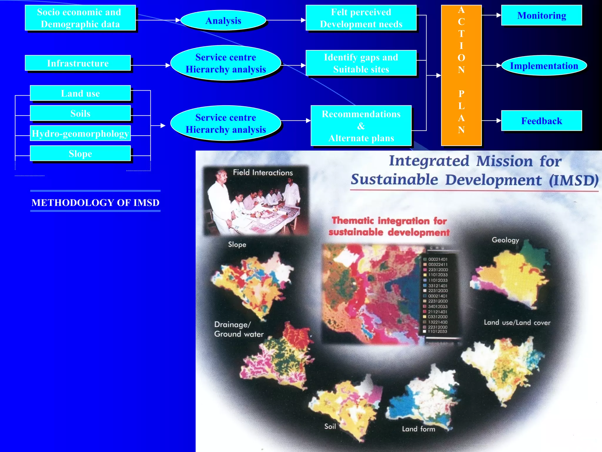 Socio economic and
 Socio economic and                          Felt perceived
                                             Felt perceived     A
                                                                A     Monitoring
                                                                      Monitoring
  Demographic data        Analysis
                          Analysis         Development needs    C
                                                                C
  Demographic data                         Development needs
                                                                T
                                                                T
                                                                II
                        Service centre
                        Service centre     Identify gaps and
                                            Identify gaps and   O
                                                                O
   Infrastructure
    Infrastructure                                                   Implementation
                      Hierarchy analysis
                      Hierarchy analysis      Suitable sites
                                              Suitable sites    N
                                                                N     Implementation

      Land use
      Land use                                                  P
                                                                P
                                                                L
                                                                L
        Soils
        Soils           Service centre     Recommendations
                                           Recommendations      A
                        Service centre                          A      Feedback
                                                                       Feedback
                      Hierarchy analysis          &&            N
Hydro-geomorphology   Hierarchy analysis                        N
                                            Alternate plans
                                            Alternate plans
        Slope
        Slope



METHODOLOGY OF IMSD
 