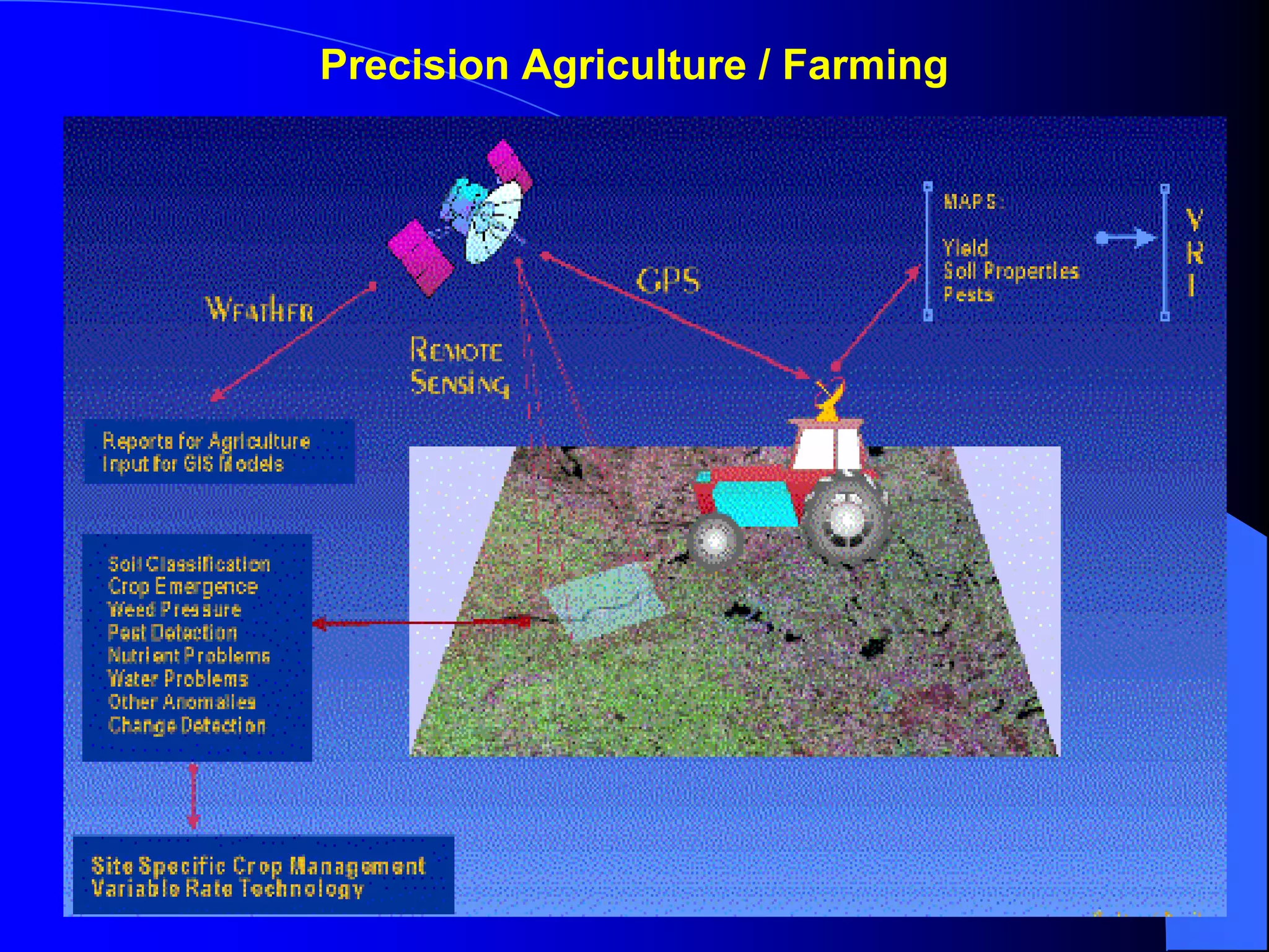 Precision Agriculture / Farming
 