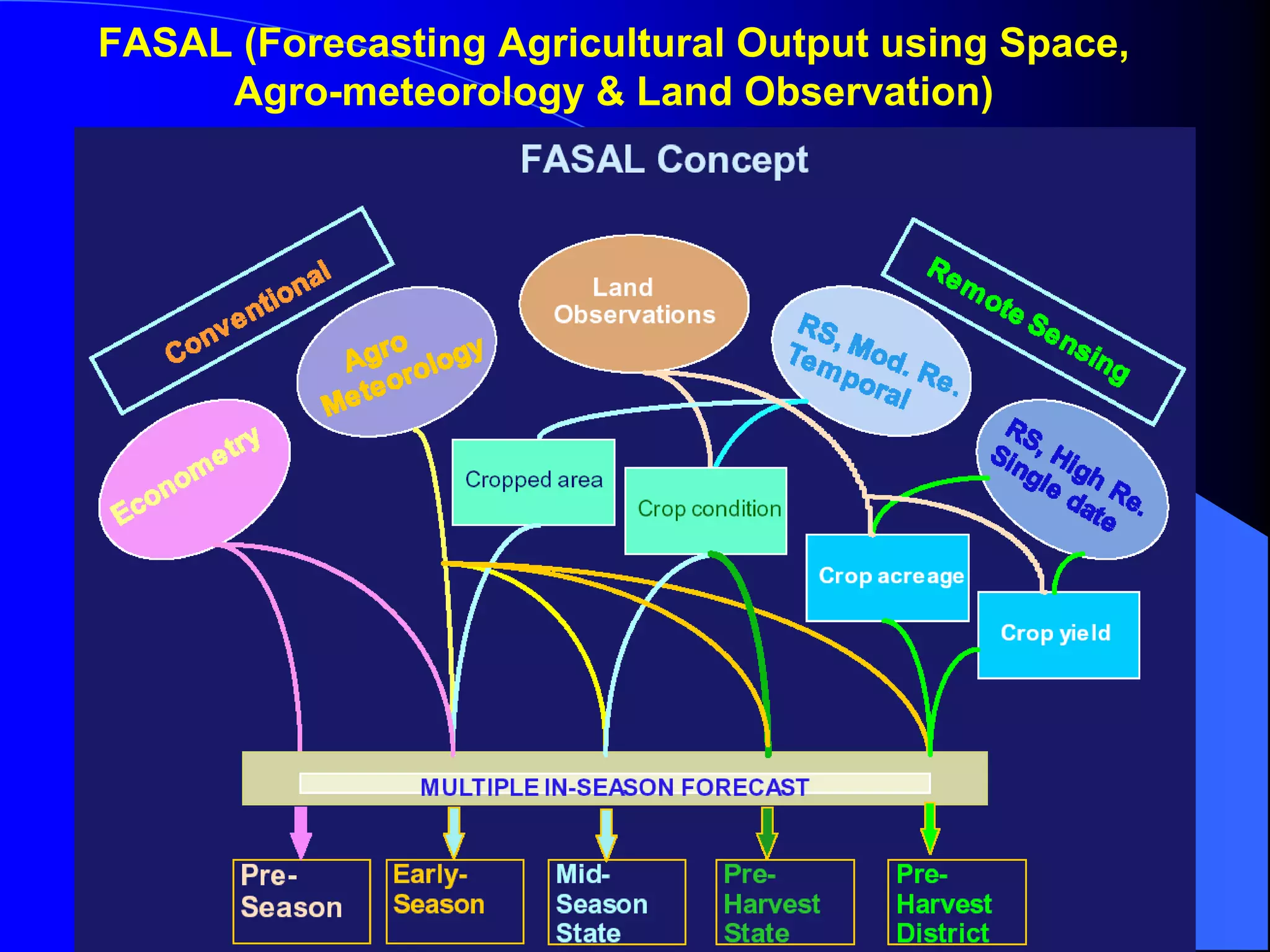FASAL (Forecasting Agricultural Output using Space,
     Agro-meteorology & Land Observation)
 