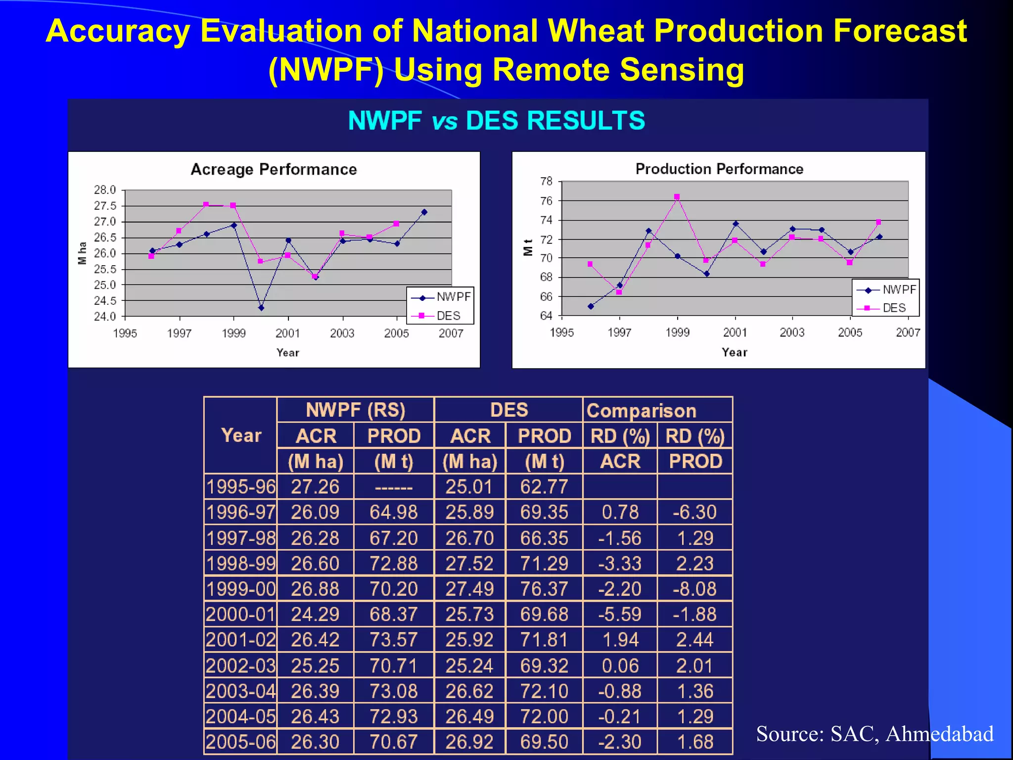 Accuracy Evaluation of National Wheat Production Forecast
             (NWPF) Using Remote Sensing




                                           Source: SAC, Ahmedabad
 
