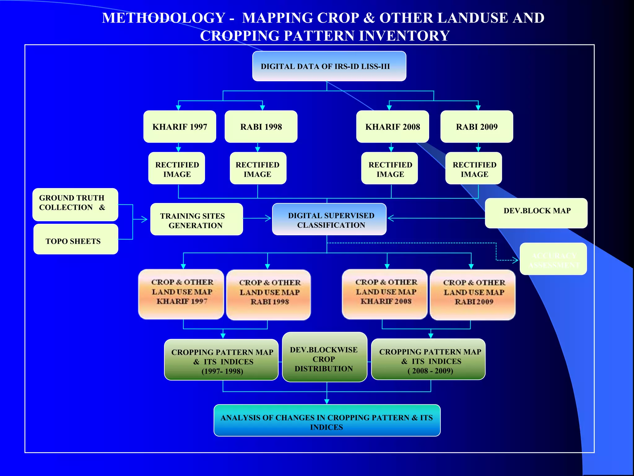 METHODOLOGY - MAPPING CROP & OTHER LANDUSE AND
                        CROPPING PATTERN INVENTORY
                                           DIGITAL DATA OF IRS-ID LISS-III




                    KHARIF 1997       RABI 1998                     KHARIF 2008       RABI 2009



                    RECTIFIED         RECTIFIED                     RECTIFIED        RECTIFIED
                     IMAGE             IMAGE                         IMAGE            IMAGE

GROUND TRUTH
COLLECTION &                                                                                      DEV.BLOCK MAP
                     TRAINING SITES               DIGITAL SUPERVISED
                       GENERATION                   CLASSIFICATION

 TOPO SHEETS
                                                                                                       ACCURACY
                                                                                                      ASSESSMENT




                       CROPPING PATTERN MAP       DEV.BLOCKWISE        CROPPING PATTERN MAP
                           & ITS INDICES               CROP                & ITS INDICES
                             (1997- 1998)          DISTRIBUTION             ( 2008 - 2009)




                                  ANALYSIS OF CHANGES IN CROPPING PATTERN & ITS
                                                    INDICES
 