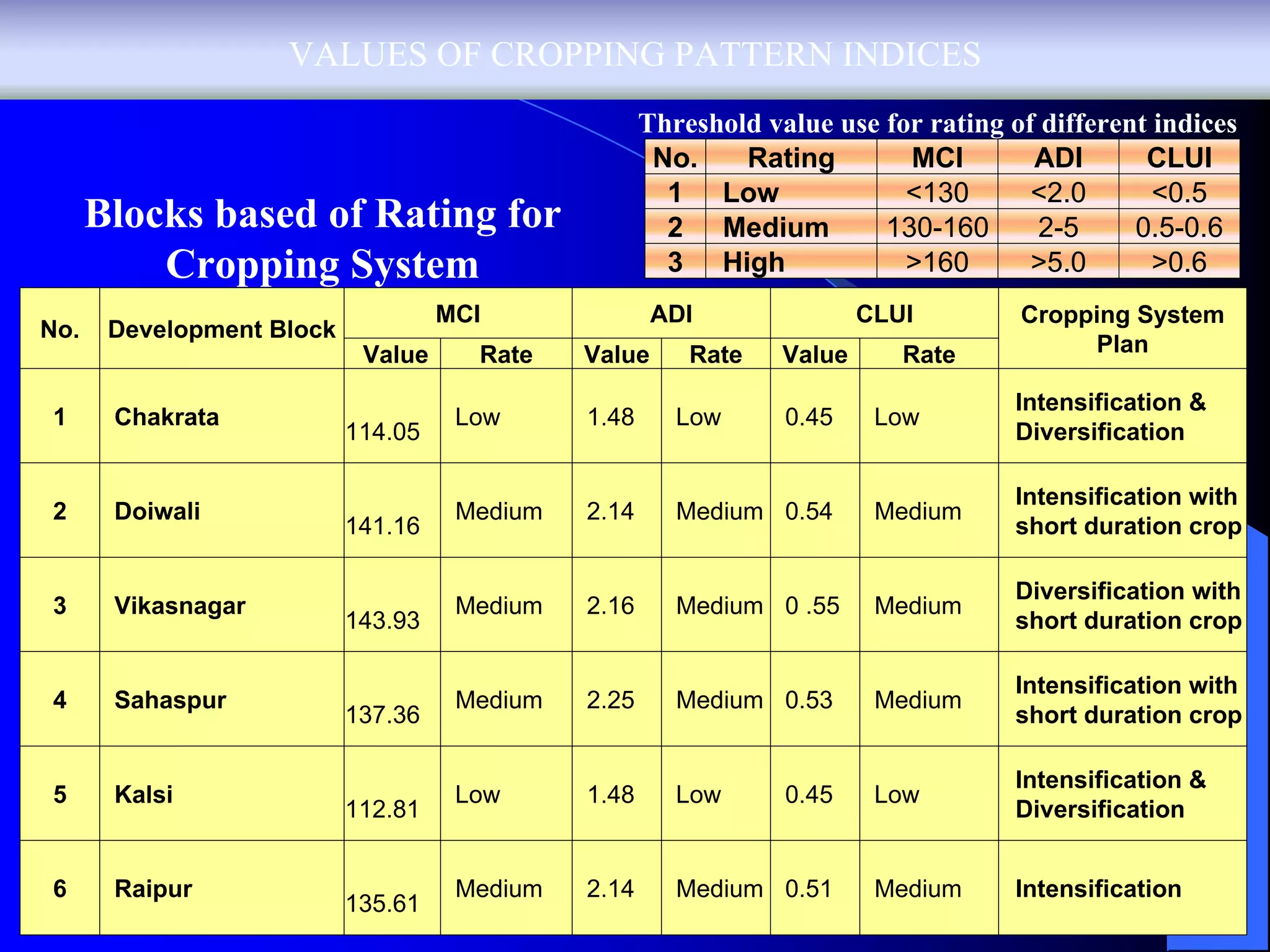 VALUES OF CROPPING PATTERN INDICES
                                                     Threshold value use for rating of different indices
                                                      No.    Rating        MCI        ADI       CLUI
                                                       1 Low               <130       <2.0       <0.5
      Blocks based of Rating for                       2 Medium          130-160       2-5     0.5-0.6
          Cropping System                              3 High              >160       >5.0       >0.6
                                    MCI               ADI                CLUI        Cropping System
No.    Development Block
                            Value     Rate    Value      Rate    Value      Rate          Plan

                                                                                     Intensification &
1      Chakrata                      Low      1.48      Low      0.45     Low
                           114.05                                                    Diversification

                                                                                     Intensification with
2      Doiwali                       Medium   2.14      Medium 0.54       Medium
                           141.16                                                    short duration crop

                                                                                     Diversification with
3      Vikasnagar                    Medium   2.16      Medium 0 .55      Medium
                           143.93                                                    short duration crop

                                                                                     Intensification with
4      Sahaspur                      Medium   2.25      Medium 0.53       Medium
                           137.36                                                    short duration crop

                                                                                     Intensification &
5      Kalsi                         Low      1.48      Low      0.45     Low
                           112.81                                                    Diversification


6      Raipur                        Medium   2.14      Medium 0.51       Medium     Intensification
                           135.61
 