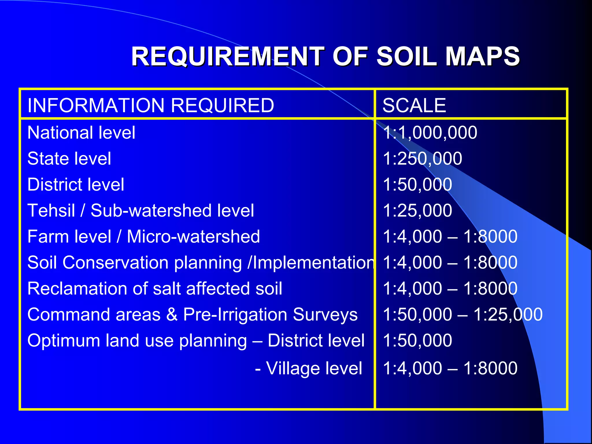 REQUIREMENT OF SOIL MAPS
INFORMATION REQUIRED                         SCALE
National level                               1:1,000,000
State level                                  1:250,000
District level                               1:50,000
Tehsil / Sub-watershed level                 1:25,000
Farm level / Micro-watershed                 1:4,000 – 1:8000
Soil Conservation planning /Implementation   1:4,000 – 1:8000
Reclamation of salt affected soil            1:4,000 – 1:8000
Command areas & Pre-Irrigation Surveys       1:50,000 – 1:25,000
Optimum land use planning – District level   1:50,000
                           - Village level   1:4,000 – 1:8000
 