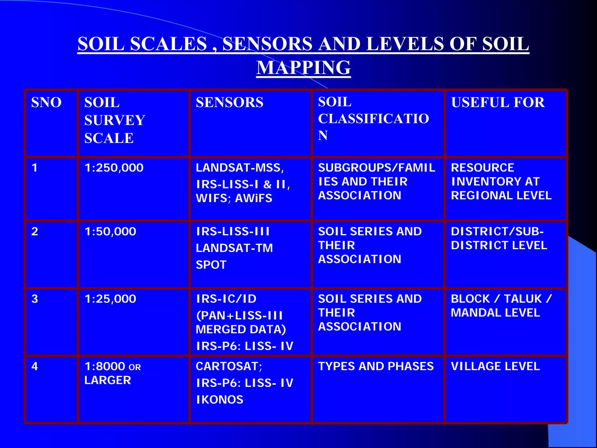SOIL SCALES , SENSORS AND LEVELS OF SOIL
                       MAPPING
SNO   SOIL        SENSORS            SOIL               USEFUL FOR
      SURVEY                         CLASSIFICATIO
      SCALE                          N

1     1:250,000   LANDSAT-MSS,       SUBGROUPS/FAMIL    RESOURCE
                  IRS-LISS-I & II,   IES AND THEIR      INVENTORY AT
                  WIFS; AWiFS        ASSOCIATION        REGIONAL LEVEL


2     1:50,000    IRS-LISS-III       SOIL SERIES AND    DISTRICT/SUB-
                  LANDSAT-TM         THEIR              DISTRICT LEVEL
                  SPOT               ASSOCIATION


3     1:25,000    IRS-IC/ID          SOIL SERIES AND    BLOCK / TALUK /
                  (PAN+LISS-III      THEIR              MANDAL LEVEL
                  MERGED DATA)       ASSOCIATION
                  IRS-P6: LISS- IV
4     1:8000 OR   CARTOSAT;          TYPES AND PHASES   VILLAGE LEVEL
      LARGER      IRS-P6: LISS- IV
                  IKONOS
 
