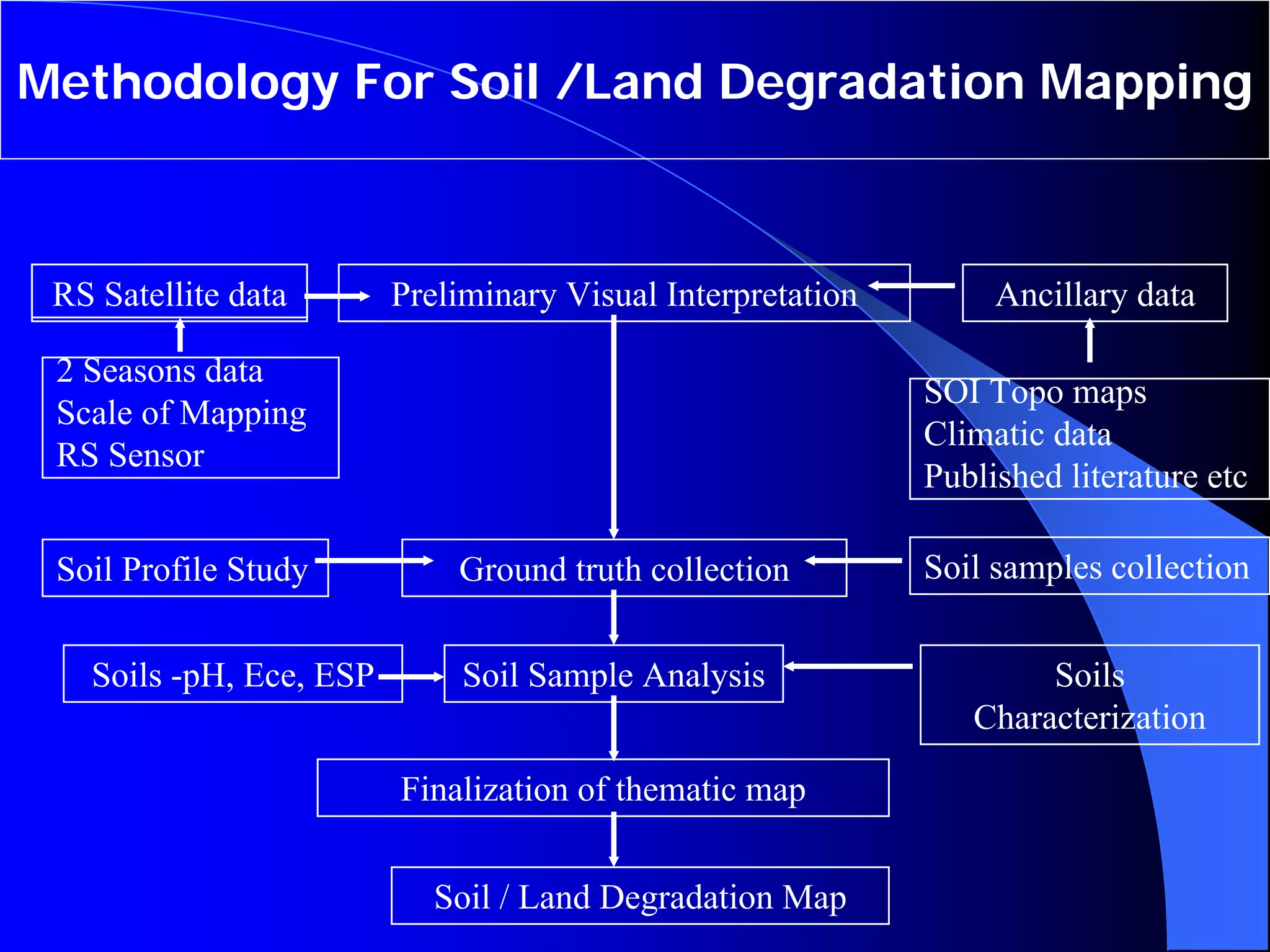 Methodology For Soil /Land Degradation Mapping



 RS Satellite data       Preliminary Visual Interpretation        Ancillary data

 2 Seasons data
                                                             SOI Topo maps
 Scale of Mapping
                                                             Climatic data
 RS Sensor
                                                             Published literature etc

 Soil Profile Study          Ground truth collection         Soil samples collection


   Soils -pH, Ece, ESP        Soil Sample Analysis                   Soils
                                                                Characterization

                         Finalization of thematic map


                            Soil / Land Degradation Map
 