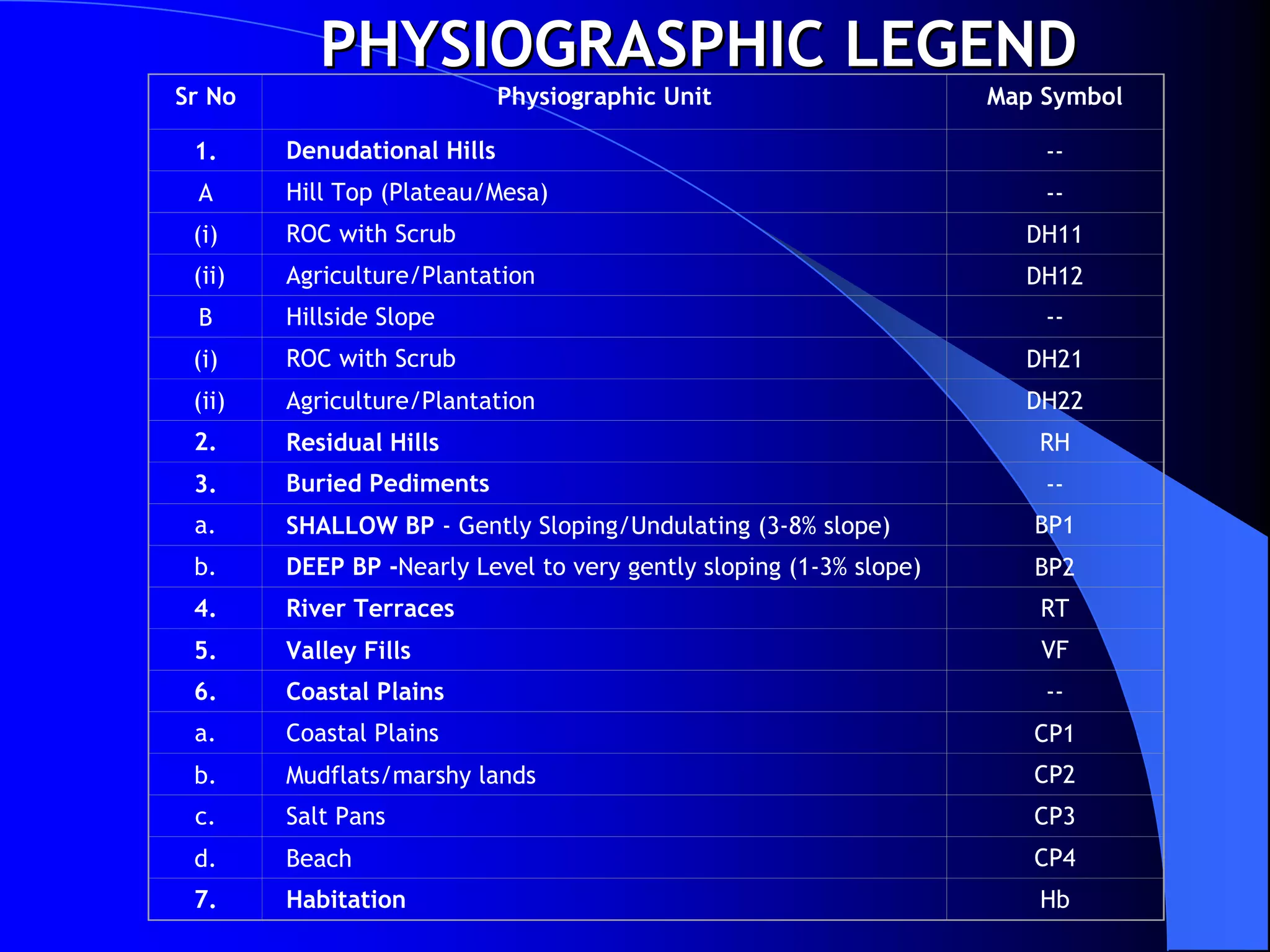 PHYSIOGRASPHIC LEGEND
Sr No                        Physiographic Unit                     Map Symbol

 1.     Denudational Hills                                              --
 A      Hill Top (Plateau/Mesa)                                         --
 (i)    ROC with Scrub                                                DH11
 (ii)   Agriculture/Plantation                                        DH12
 B      Hillside Slope                                                  --
 (i)    ROC with Scrub                                                DH21
 (ii)   Agriculture/Plantation                                        DH22
 2.     Residual Hills                                                 RH
 3.     Buried Pediments                                                --
 a.     SHALLOW BP - Gently Sloping/Undulating (3-8% slope)            BP1
 b.     DEEP BP -Nearly Level to very gently sloping (1-3% slope)      BP2
 4.     River Terraces                                                 RT
 5.     Valley Fills                                                   VF
 6.     Coastal Plains                                                  --
 a.     Coastal Plains                                                 CP1
 b.     Mudflats/marshy lands                                          CP2
 c.     Salt Pans                                                      CP3
 d.     Beach                                                          CP4
 7.     Habitation                                                     Hb
 