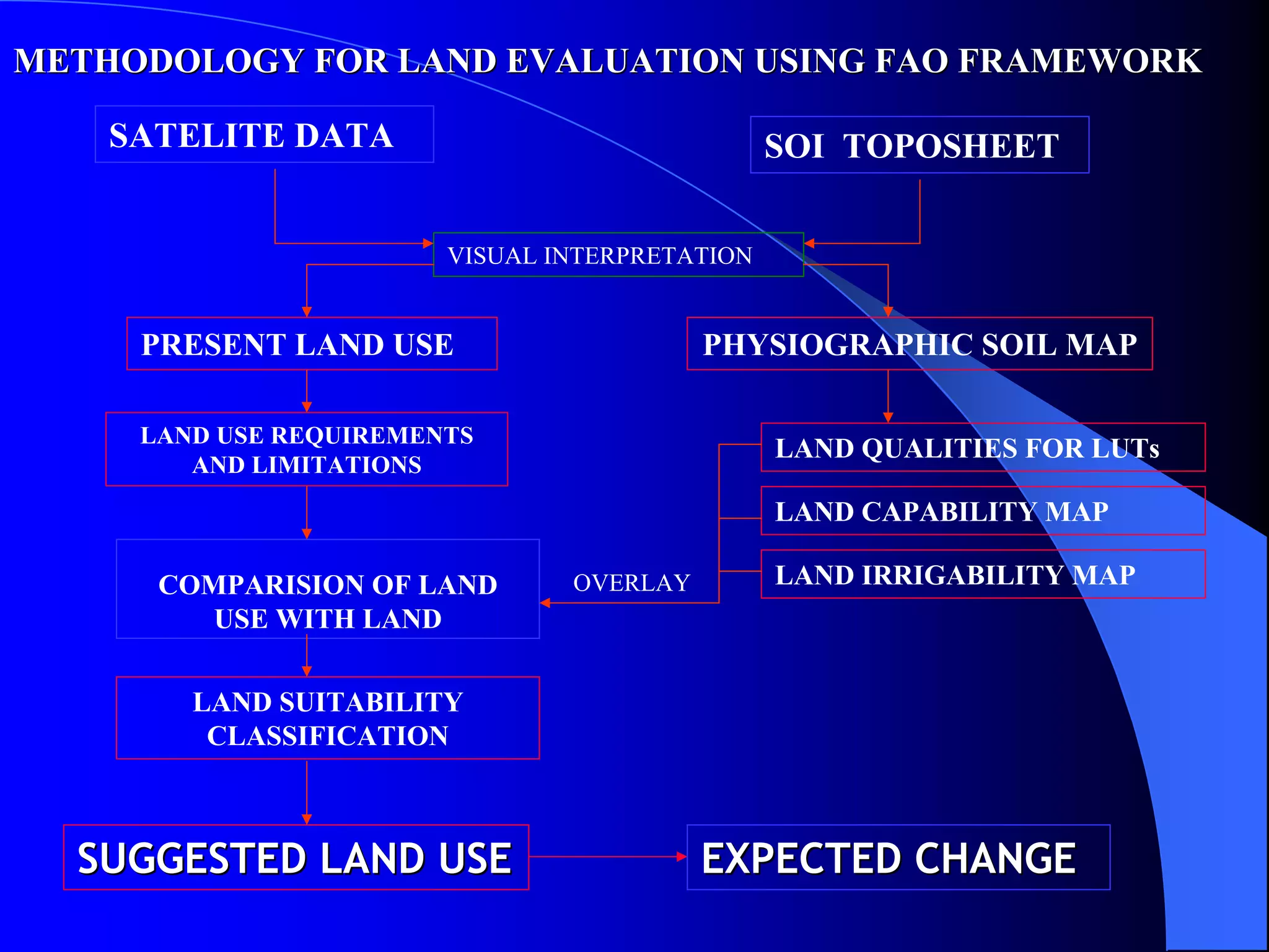 METHODOLOGY FOR LAND EVALUATION USING FAO FRAMEWORK

    SATELITE DATA                               SOI TOPOSHEET


                        VISUAL INTERPRETATION


     PRESENT LAND USE                     PHYSIOGRAPHIC SOIL MAP

     LAND USE REQUIREMENTS
                                                LAND QUALITIES FOR LUTs
        AND LIMITATIONS
                                                LAND CAPABILITY MAP

      COMPARISION OF LAND       OVERLAY         LAND IRRIGABILITY MAP
        USE WITH LAND

        LAND SUITABILITY
         CLASSIFICATION



  SUGGESTED LAND USE                      EXPECTED CHANGE
 