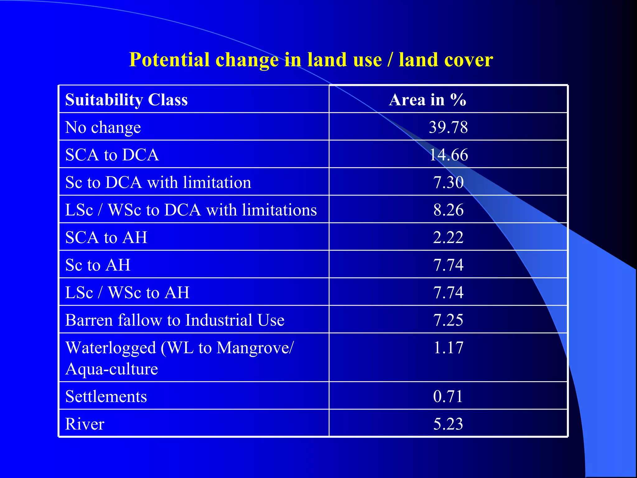 Potential change in land use / land cover
Suitability Class                    Area in %
No change                                39.78
SCA to DCA                               14.66
Sc to DCA with limitation                 7.30
LSc / WSc to DCA with limitations         8.26
SCA to AH                                 2.22
Sc to AH                                  7.74
LSc / WSc to AH                           7.74
Barren fallow to Industrial Use           7.25
Waterlogged (WL to Mangrove/              1.17
Aqua-culture
Settlements                               0.71
River                                     5.23
 