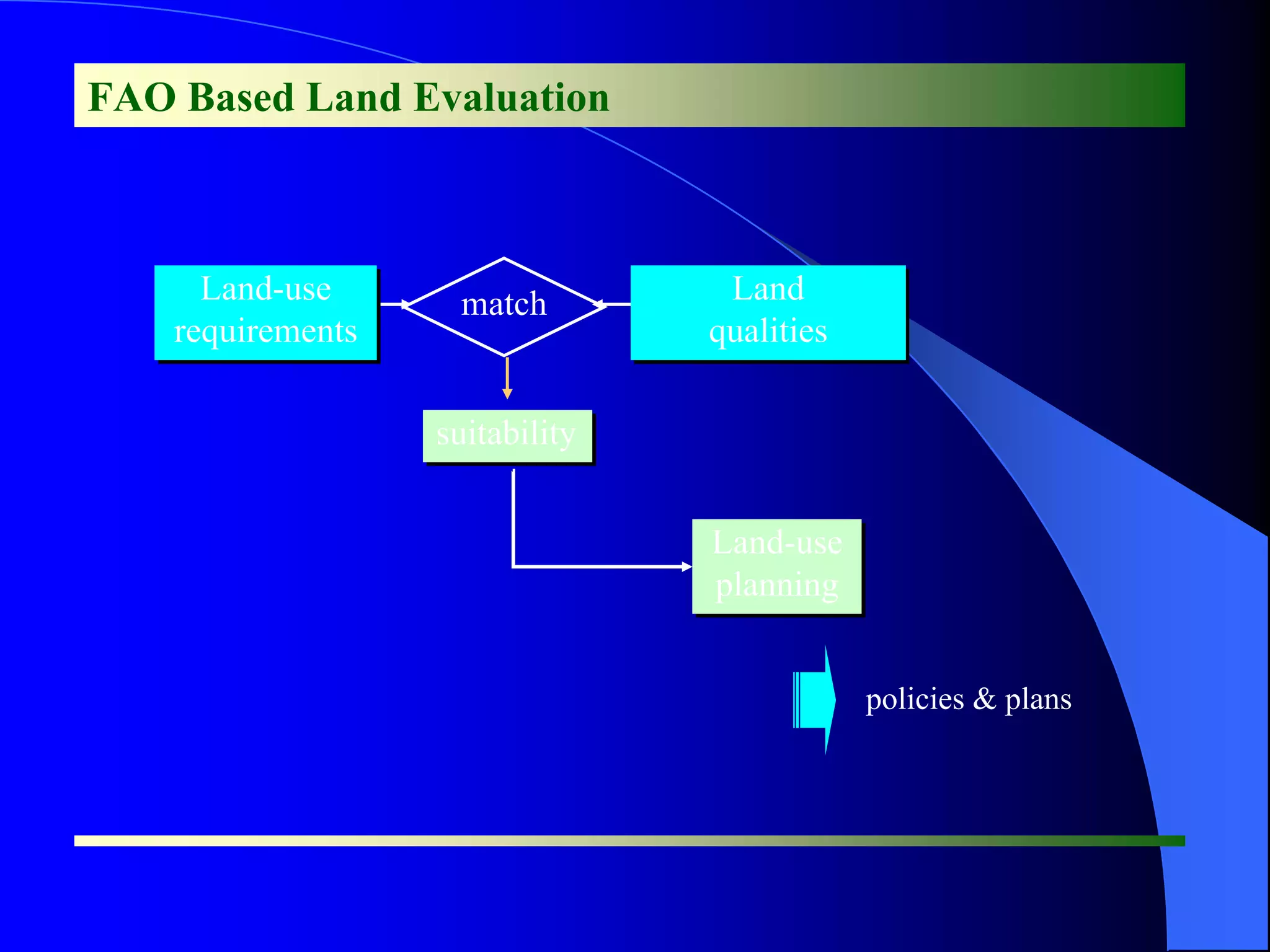 FAO Based Land Evaluation



      Land-use      match         Land
    requirements                 qualities

                   suitability


                                 Land-use
                                 planning


                                             policies & plans
 