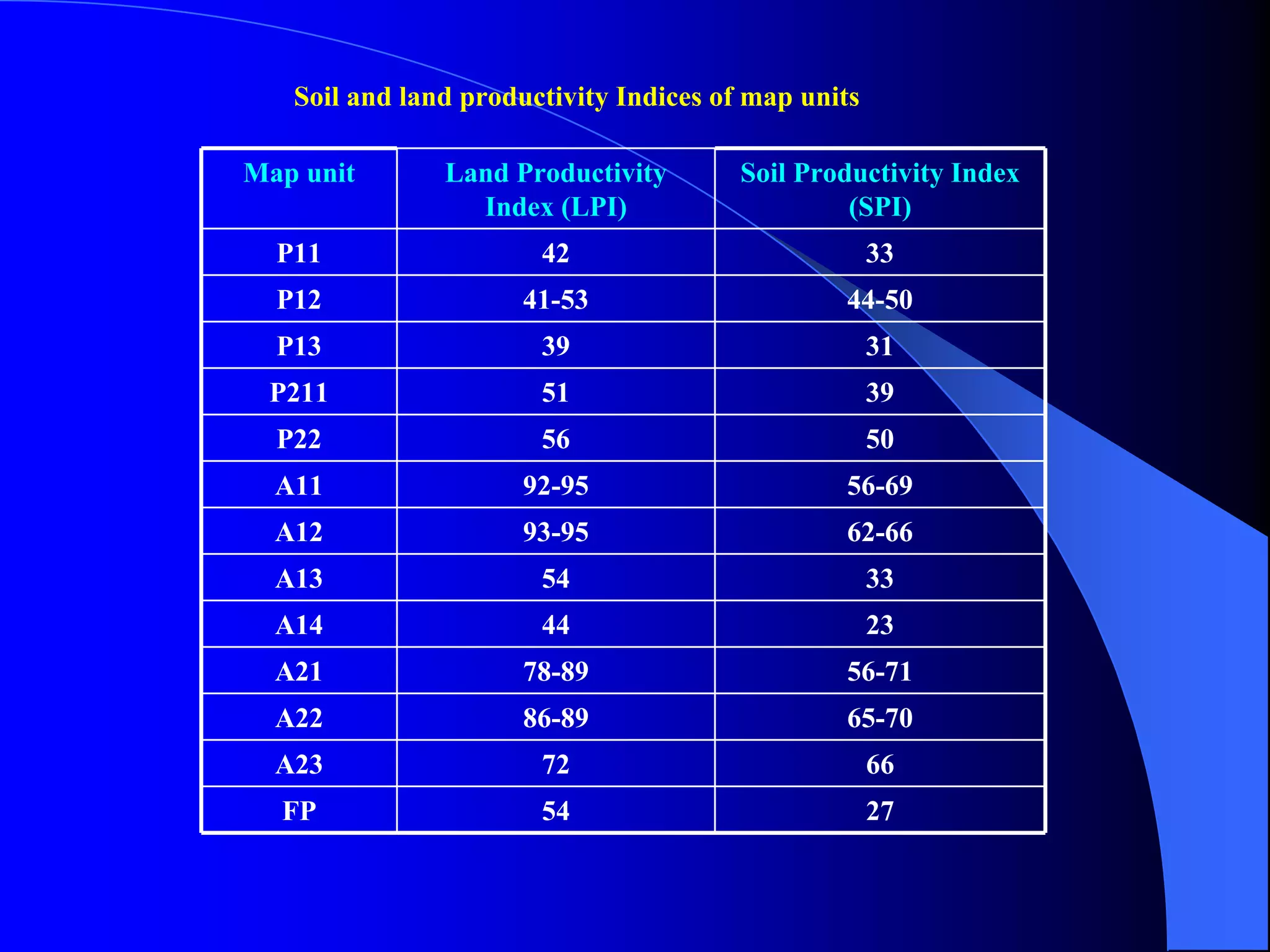 Soil and land productivity Indices of map units

Map unit       Land Productivity        Soil Productivity Index
                 Index (LPI)                     (SPI)
  P11                  42                            33
  P12                 41-53                     44-50
  P13                  39                            31
 P211                  51                            39
  P22                  56                            50
  A11                 92-95                     56-69
  A12                 93-95                     62-66
  A13                  54                            33
  A14                  44                            23
  A21                 78-89                     56-71
  A22                 86-89                     65-70
  A23                  72                            66
  FP                   54                            27
 