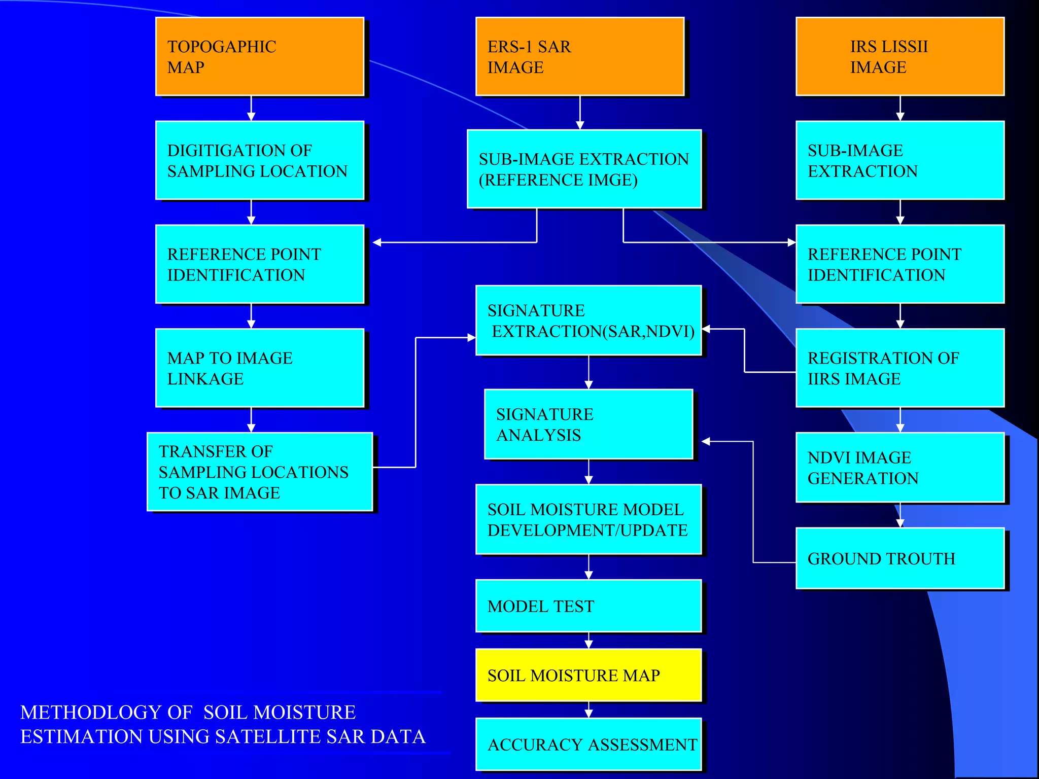 TOPOGAPHIC
             TOPOGAPHIC               ERS-1 SAR
                                       ERS-1 SAR                  IRS LISSII
            MAP
             MAP                      IMAGE
                                       IMAGE                      IMAGE



            DIGITIGATION OF
             DIGITIGATION OF                                  SUB-IMAGE
                                                               SUB-IMAGE
                                      SUB-IMAGE EXTRACTION
                                       SUB-IMAGE EXTRACTION
            SAMPLING LOCATION
             SAMPLING LOCATION                                EXTRACTION
                                                               EXTRACTION
                                      (REFERENCE IMGE)
                                       (REFERENCE IMGE)



            REFERENCE POINT
             REFERENCE POINT                                  REFERENCE POINT
                                                               REFERENCE POINT
            IDENTIFICATION
             IDENTIFICATION                                   IDENTIFICATION
                                                               IDENTIFICATION
                                      SIGNATURE
                                       SIGNATURE
                                      EXTRACTION(SAR,NDVI)
                                       EXTRACTION(SAR,NDVI)
            MAP TO IMAGE
             MAP TO IMAGE                                     REGISTRATION OF
                                                               REGISTRATION OF
            LINKAGE
             LINKAGE                                          IIRS IMAGE
                                                               IIRS IMAGE
                                       SIGNATURE
                                        SIGNATURE
                                       ANALYSIS
                                        ANALYSIS
           TRANSFER OF
            TRANSFER OF                                       NDVI IMAGE
                                                              NDVI IMAGE
           SAMPLING LOCATIONS
            SAMPLING LOCATIONS                                GENERATION
                                                              GENERATION
           TO SAR IMAGE
            TO SAR IMAGE
                                      SOIL MOISTURE MODEL
                                       SOIL MOISTURE MODEL
                                      DEVELOPMENT/UPDATE
                                       DEVELOPMENT/UPDATE
                                                              GROUND TROUTH
                                                              GROUND TROUTH

                                      MODEL TEST
                                      MODEL TEST


                                      SOIL MOISTURE MAP
                                       SOIL MOISTURE MAP

METHODLOGY OF SOIL MOISTURE
ESTIMATION USING SATELLITE SAR DATA   ACCURACY ASSESSMENT
                                      ACCURACY ASSESSMENT
 