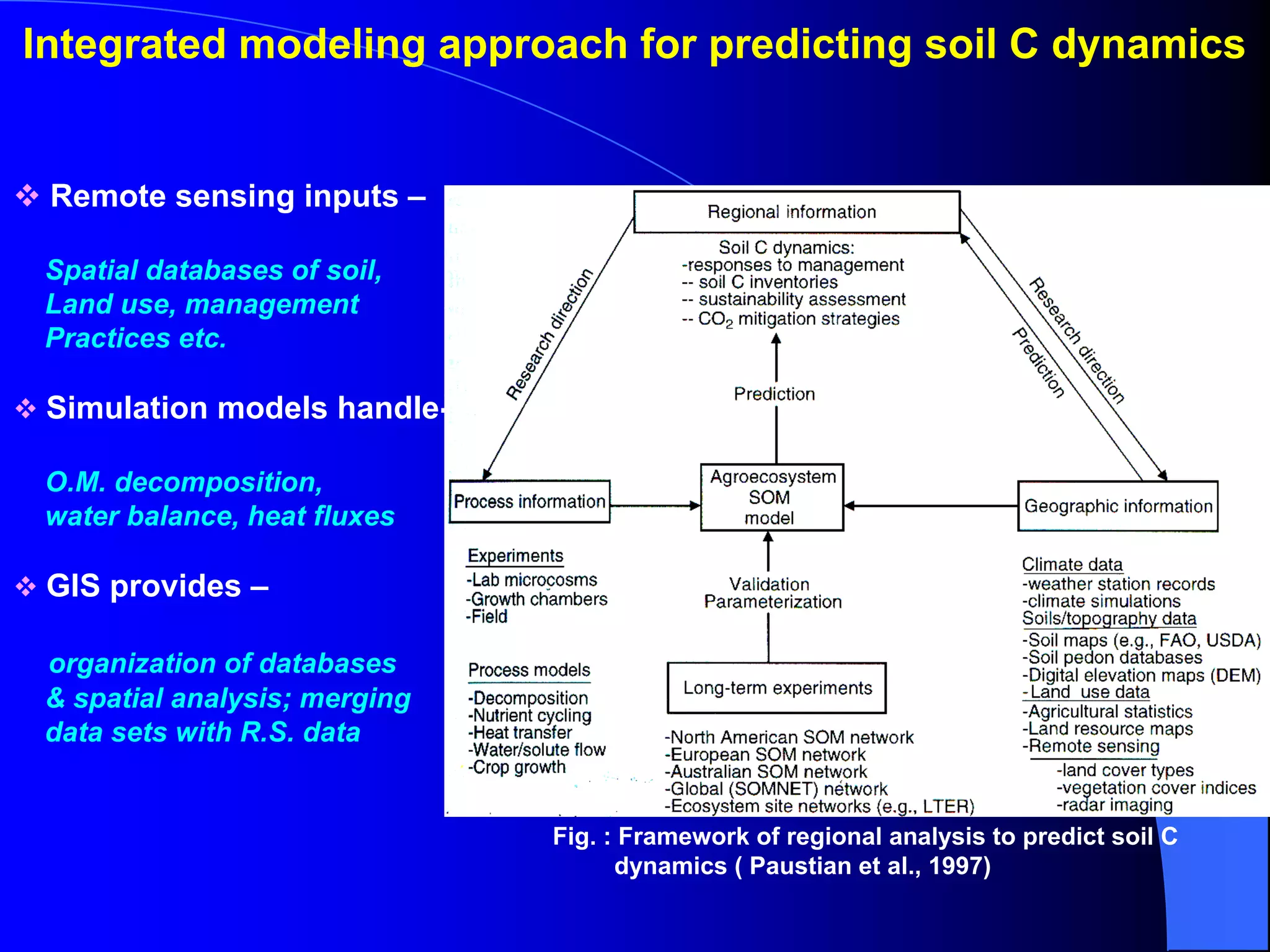 Integrated modeling approach for predicting soil C dynamics


 Remote sensing inputs –

 Spatial databases of soil,
 Land use, management
 Practices etc.

 Simulation models handle-

 O.M. decomposition,
 water balance, heat fluxes

 GIS provides –

 organization of databases
 & spatial analysis; merging
 data sets with R.S. data


                               Fig. : Framework of regional analysis to predict soil C
                                     dynamics ( Paustian et al., 1997)
 