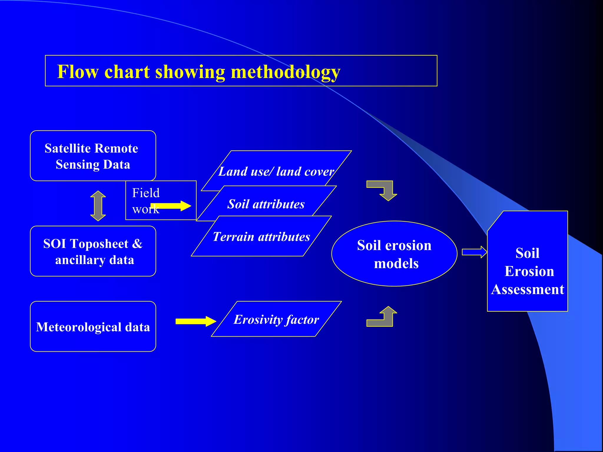 Flow chart showing methodology


 Satellite Remote
   Sensing Data
                        Land use/ land cover
               Field
               work      Soil attributes

                       Terrain attributes
 SOI Toposheet &                               Soil erosion
  ancillary data                                                 Soil
                                                 models
                                                               Erosion
                                                              Assessment
                          Erosivity factor
Meteorological data
 