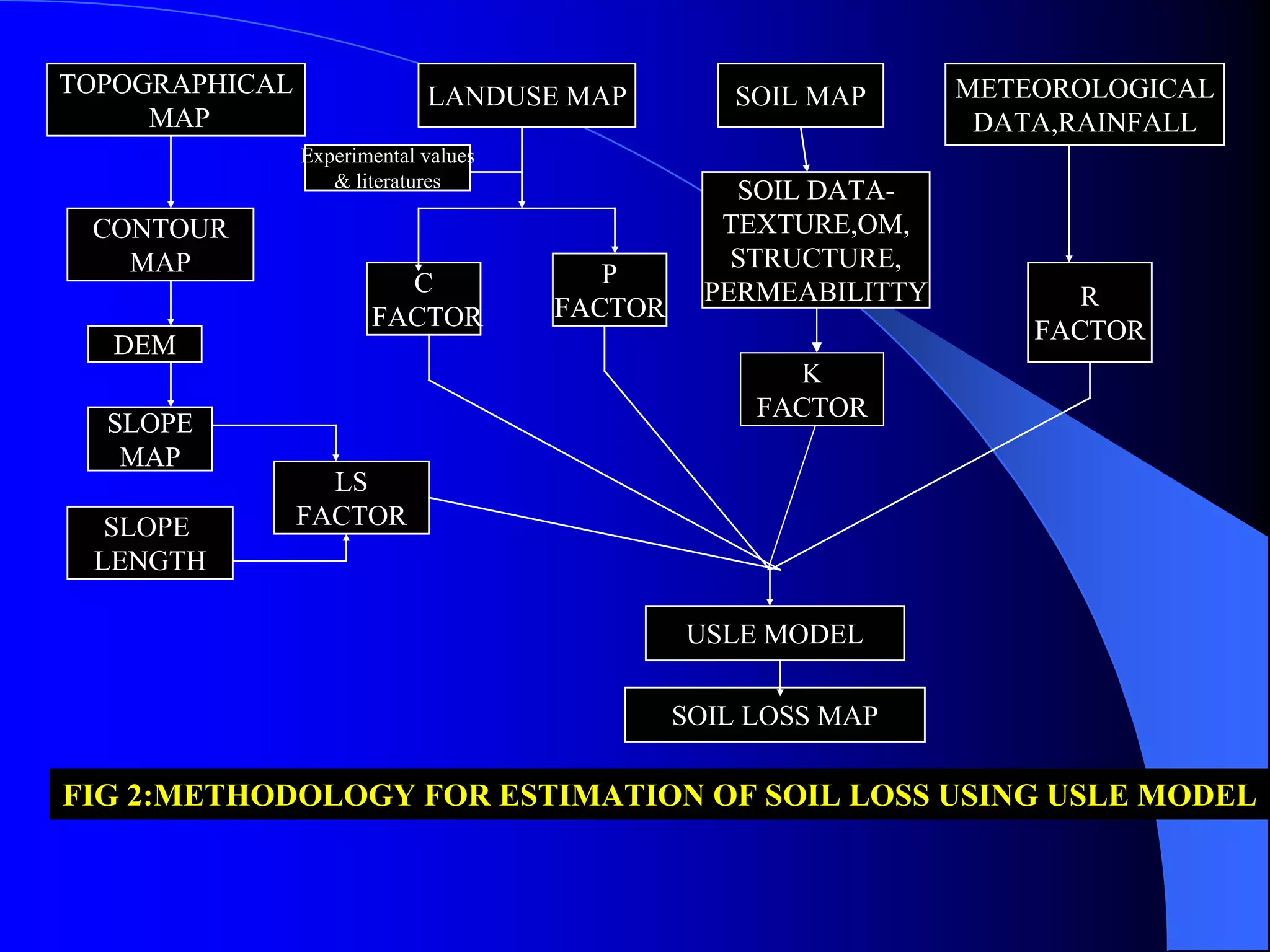 TOPOGRAPHICAL                LANDUSE MAP           SOIL MAP      METEOROLOGICAL
     MAP                                                          DATA,RAINFALL
                Experimental values
                   & literatures
                                                   SOIL DATA-
 CONTOUR                                          TEXTURE,OM,
   MAP                                             STRUCTURE,
                         C               P
                                                 PERMEABILITTY          R
                       FACTOR         FACTOR
                                                                     FACTOR
   DEM
                                                      K
                                                    FACTOR
  SLOPE
   MAP
                  LS
  SLOPE         FACTOR
 LENGTH

                                               USLE MODEL

                                               SOIL LOSS MAP

FIG 2:METHODOLOGY FOR ESTIMATION OF SOIL LOSS USING USLE MODEL
 