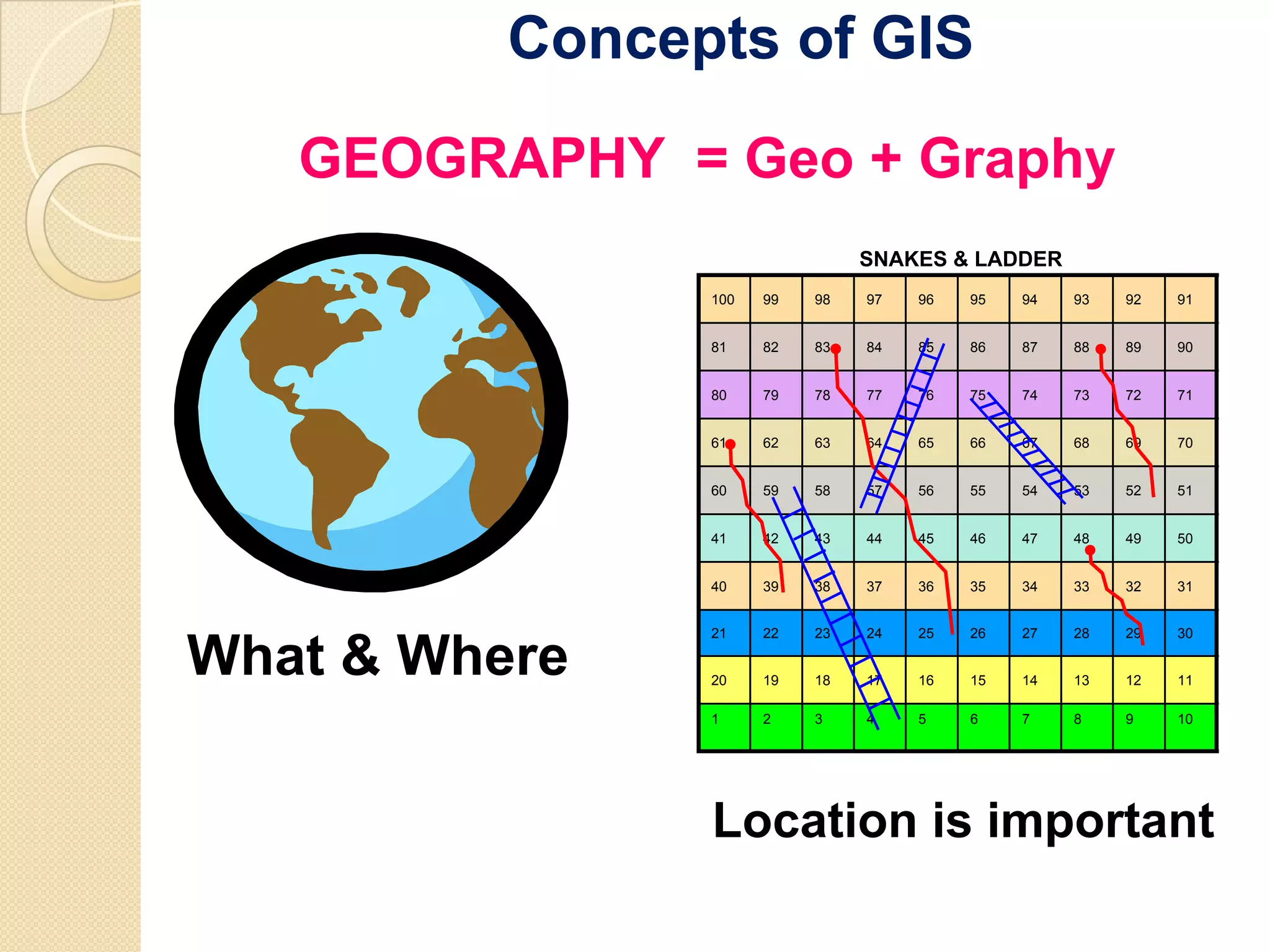 Concepts of GIS
   GEOGRAPHY = Geo + Graphy
                                SNAKES & LADDER
                100   99   98   97   96   95   94   93   92   91


                81    82   83   84   85   86   87   88   89   90


                80    79   78   77   76   75   74   73   72   71


                61    62   63   64   65   66   67   68   69   70


                60    59   58   57   56   55   54   53   52   51


                41    42   43   44   45   46   47   48   49   50


                40    39   38   37   36   35   34   33   32   31




What & Where
                21    22   23   24   25   26   27   28   29   30


                20    19   18   17   16   15   14   13   12   11

                1     2    3    4    5    6    7    8    9    10




                Location is important
 