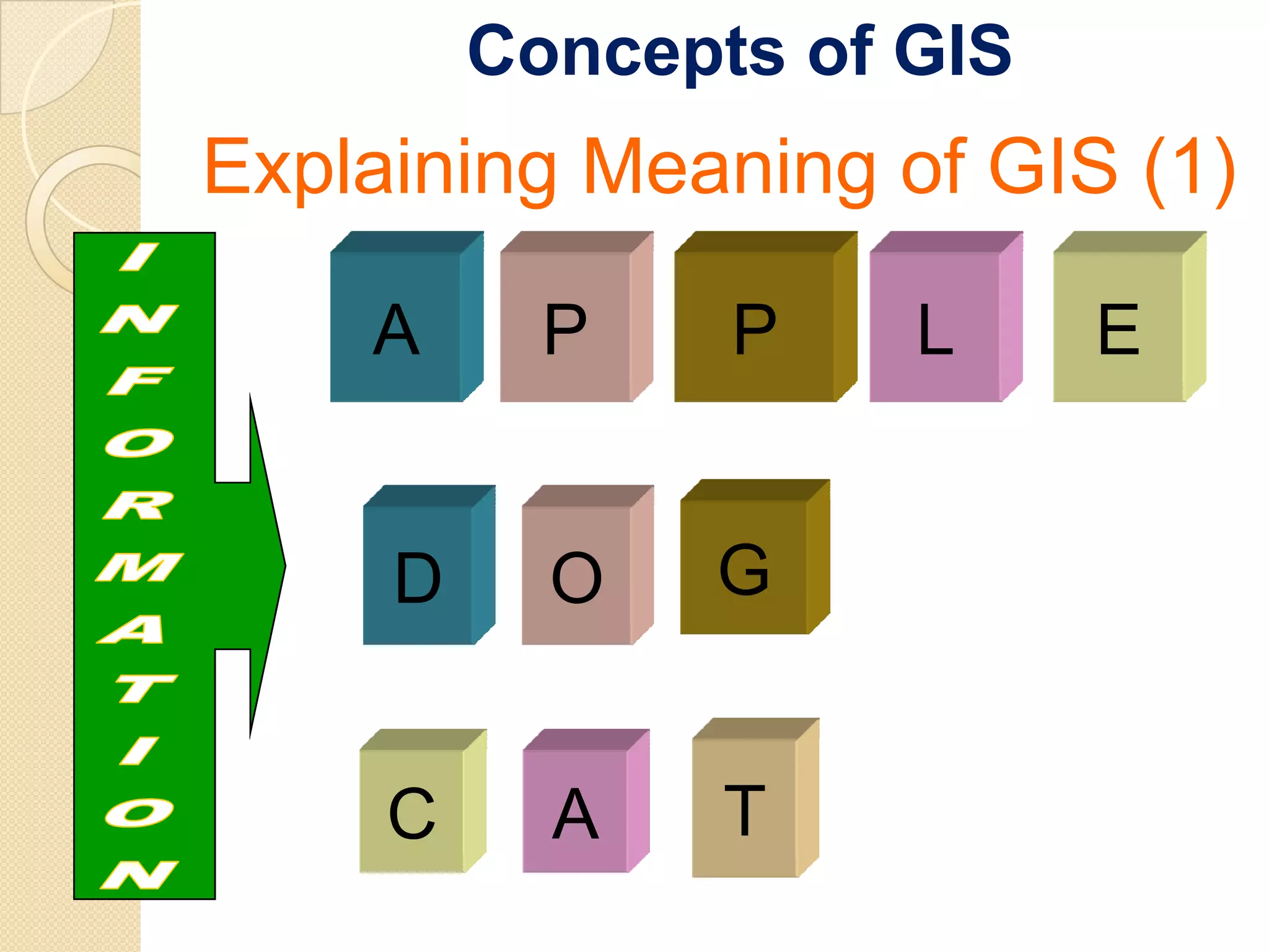 Concepts of GIS
Explaining Meaning of GIS (1)

    A      P    P    L     E


     D     O   G


     C     A    T
 
