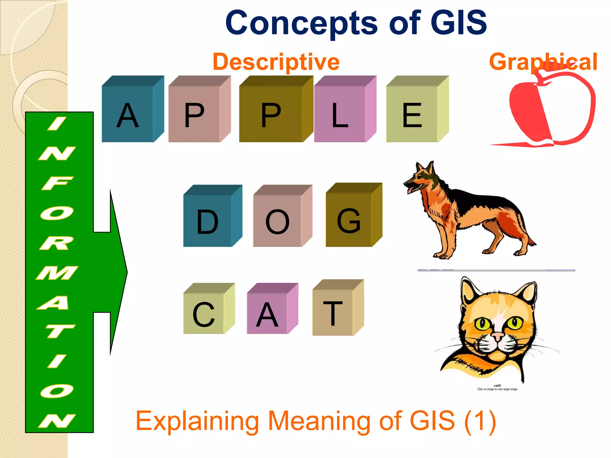Concepts of GIS
        Descriptive         Graphical

A   P       P     L   E


    D       O     G

    C      A     T


Explaining Meaning of GIS (1)
 