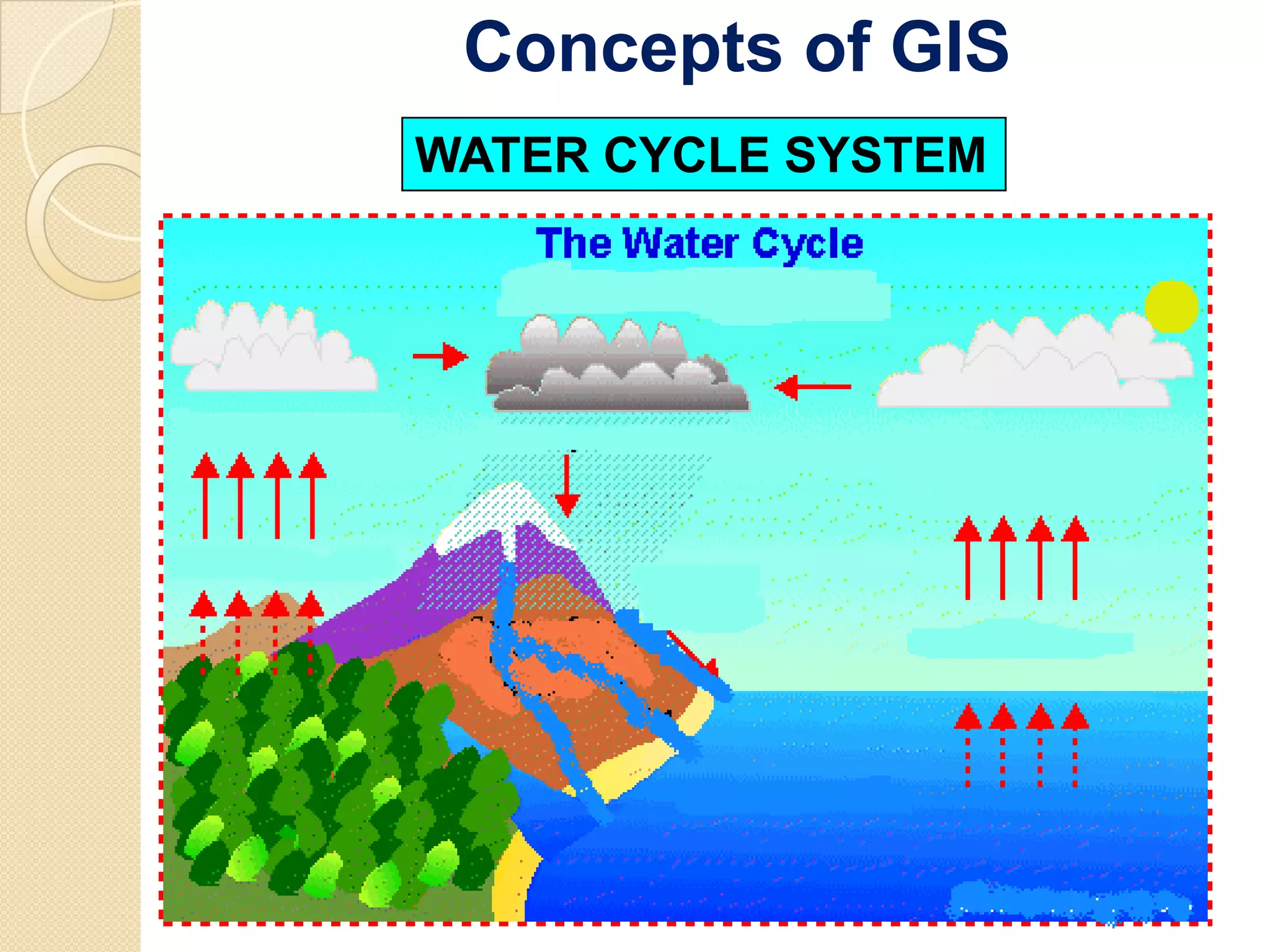 Concepts of GIS
WATER CYCLE SYSTEM
 