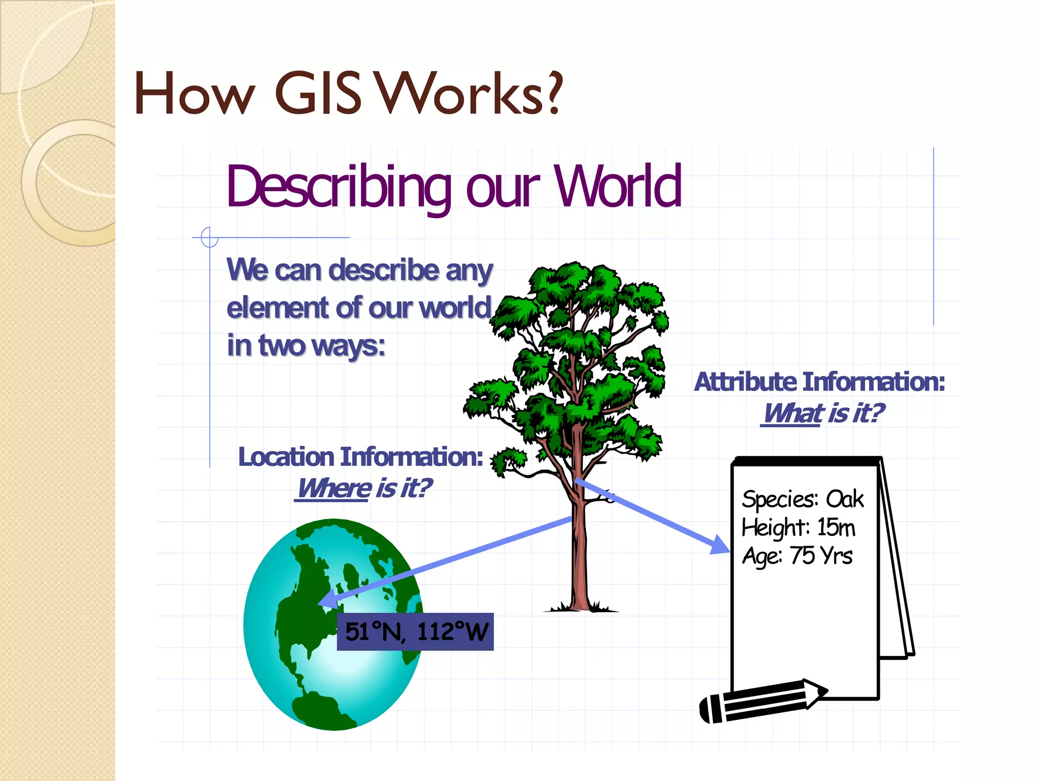 Concepts of GIS
How GIS Works?
  Describing our World
  We can describe any
  element of our world
  in t
  i two ways:
                          Attribute Information:
                               What is it?
  Location Information:
       i     f     i
       Where is it?           Species: Oak
                              Height: 15m
                              Age: 75 Yrs


           51°N, 112°W
 