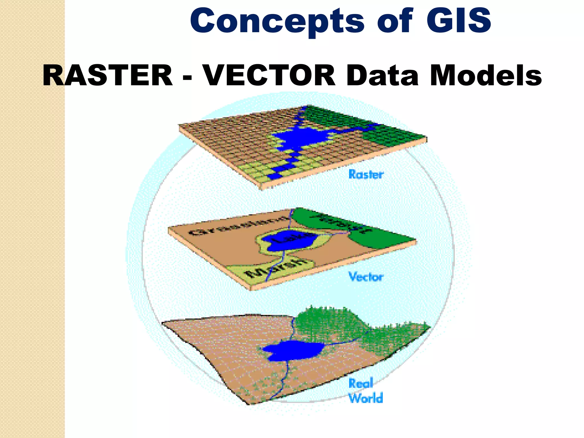 Concepts of GIS
RASTER - VECTOR Data Models
 