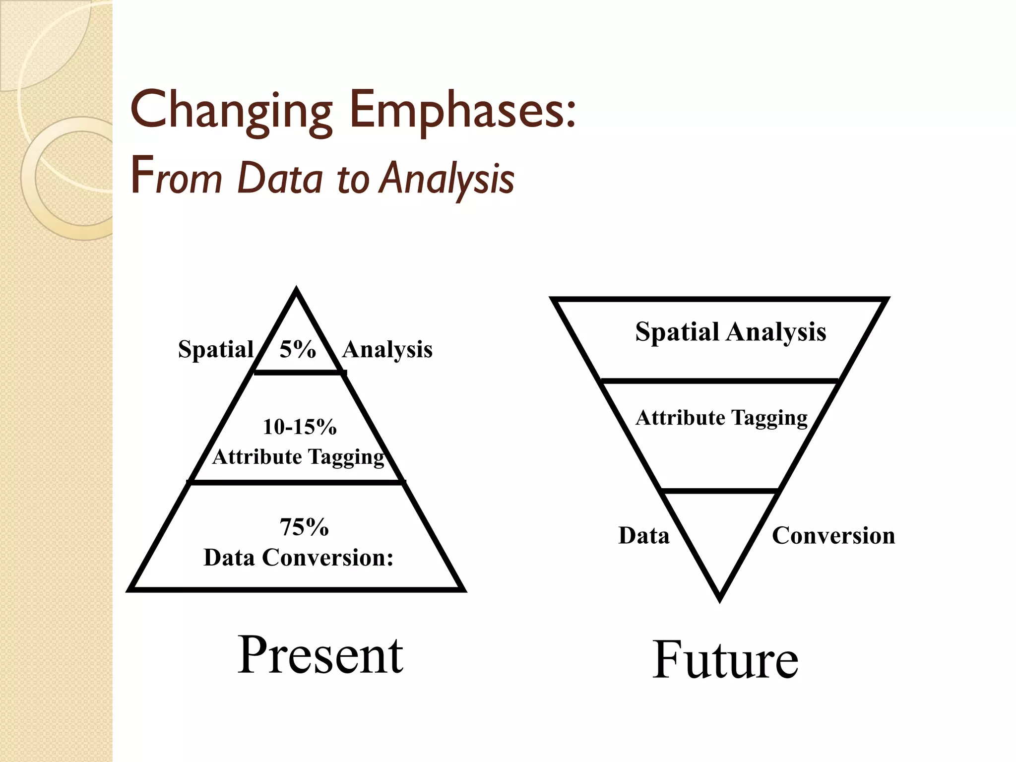 Changing Emphases:
From Data to Analysis

                         Spatial Analysis
                         S ti l A l i
  Spatial 5% Analysis


         10-15%          Attribute Tagging
    Attribute Tagging


         75%            Data          Conversion
   Data Conversion:



      Present             Future
 