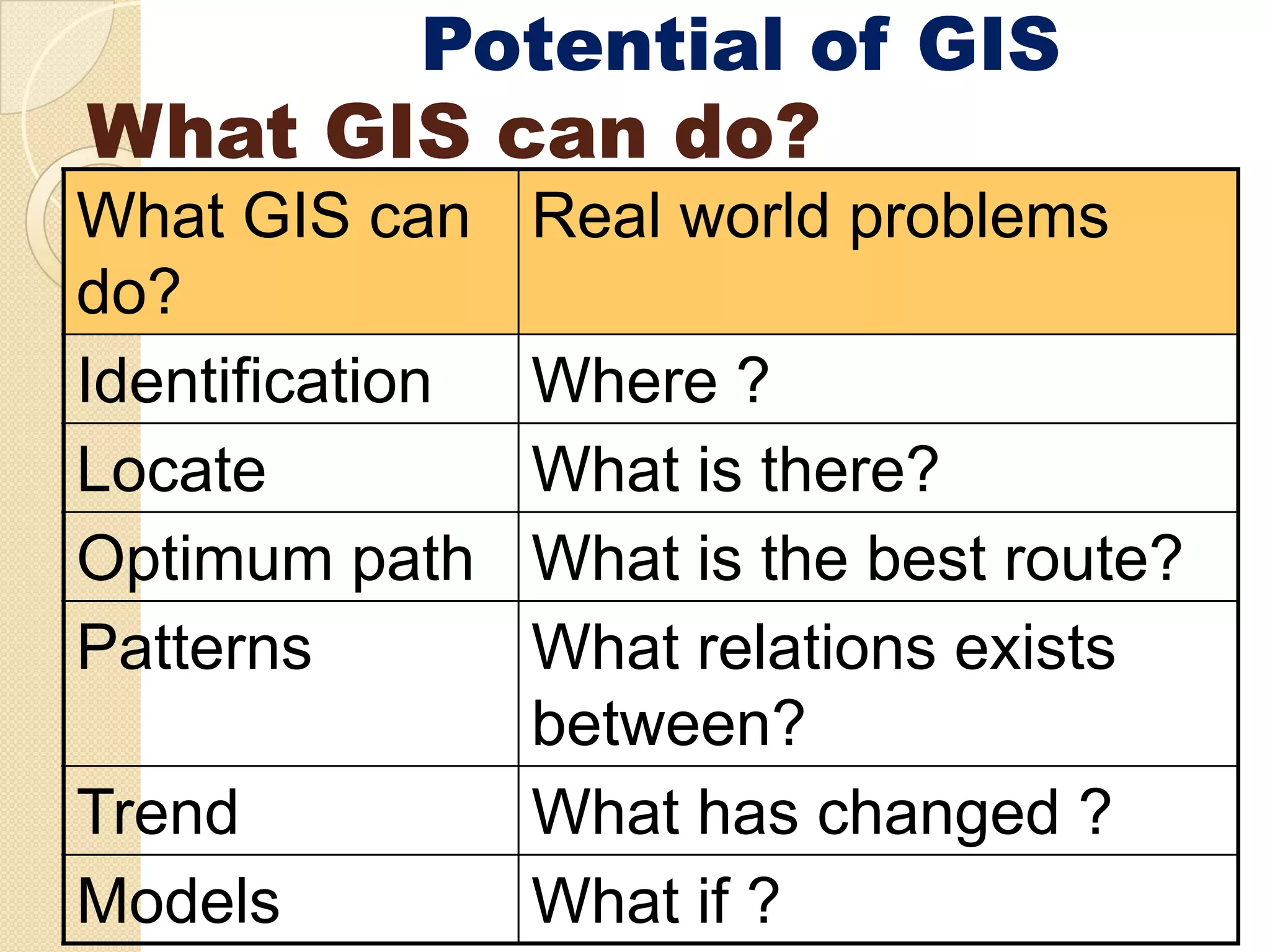 Potential of GIS
What GIS can do?
What GIS can       Real world problems
do?
d ?
Identification     Where ?
Locate             What is there?
Optimum path
O ti          th   What i th b t
                   Wh t is the best route?
                                       t ?
Patterns           What relations exists
                   between?
Trend              What has changed ?
Models             What if ?
 