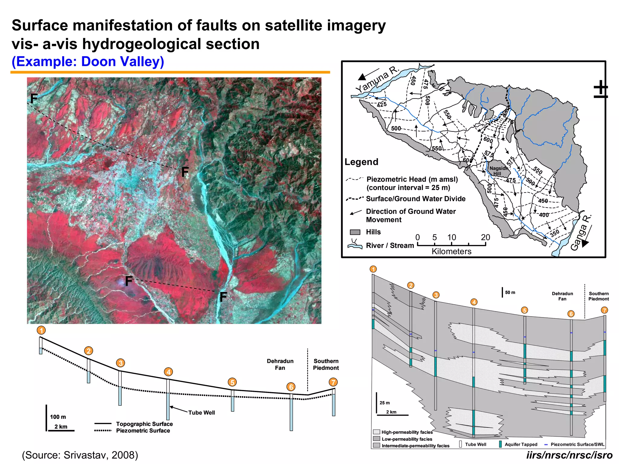 Surface manifestation of faults on satellite imagery
vis- a-vis hydrogeological section
(Example: Doon Valley)
                                                                                                      R.
                                                                                            na




                                                                                                              45 0
                                                                                          mu
                                                                                                                                                                                                          ±




                                                                                                                     47 5
                                                                                        Ya
  F




                                                                                                                      500
                                                                                              42 5




                                                                                                                                  55
                                                                                                                                                                  77 5




                                                                                                                                     0
                                                                                                      500
                                                                                                                                                    60 0
                                                                                                                            550
                                                                                                                                                    57 5
                                                                                                                                         60 0
                                                                                      Legend




                                                                                                                                                                      5
                                                                                                                                                                   57
                                                                                                                                                       Nagsidh                55
                                            F                                            Piezometric Head (m amsl)
                                                                                                                                                        Hill
                                                                                                                                                                   475    50
                                                                                                                                                                                 0
                                                                                                                                                                             0




                                                                                                                                                      500
                                                                                         (contour interval = 25 m)
                                                                                         Surface/Ground Water Divide




                                                                                                                                                            475
                                                                                                                                                                                   450




                                                                                                                                                                  450
                                                                                         Direction of Ground Water                                                                 400




                                                                                                                                                                                                       .
                                                                                         Movement




                                                                                                                                                                                                    aR
                                                                                         Hills                                                                                              0




                                                                                                                                                                                                   ng
                                                                                                                 0          5       10              20                                   35




                                                                                                                                                                                                Ga
                                                                                         River / Stream
                                                                                                                            Kilometers

                                                                                          1

                          F                                                                                  2
                                                                                                                                                                   50 m                  Dehradun        Southern
                                                        F                                                                   3
                                                                                                                                                4
                                                                                                                                                                                           Fan           Piedmont

                                                                                                                                                                          5                                    7
                                                                                                                                                                                                6

      1

                  2
                                                                Dehradun   Southern
                      3
                                                                  Fan      Piedmont
                                      4
                                                            5                   7
                                                                      6
                                                                                               25 m

                                            Tube Well                                              2 km
          100 m
                      Topographic Surface
           2 km
                      Piezometric Surface                                                        High-permeability facies
                                                                                                 Low-permeability facies
                                                                                                 Intermediate-permeability facies         Tube Well               Aquifer Tapped         Piezometric Surface/SWL

 (Source: Srivastav, 2008)                                                                                                                                                 iirs/nrsc/nrsc/isro
 