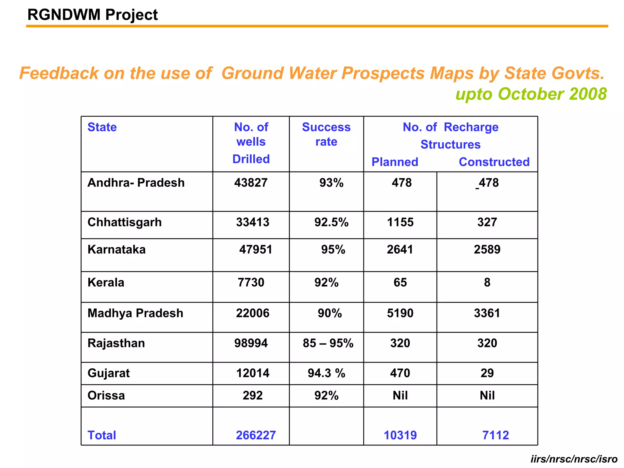 RGNDWM Project


Feedback on the use of Ground Water Prospects Maps by State Govts.
                                                upto October 2008
       State             No. of    Success         No. of Recharge
                         wells       rate             Structures
                         Drilled              Planned       Constructed
       Andhra- Pradesh   43827       93%         478          478


       Chhattisgarh      33413      92.5%       1155          327

       Karnataka          47951      95%        2641          2589

       Kerala             7730      92%          65            8

       Madhya Pradesh    22006       90%        5190          3361

       Rajasthan         98994     85 – 95%     320           320

       Gujarat           12014     94.3 %       470            29
       Orissa             292       92%          Nil           Nil


       Total             266227                10319           7112
                                                                          iirs/nrsc/nrsc/isro
 