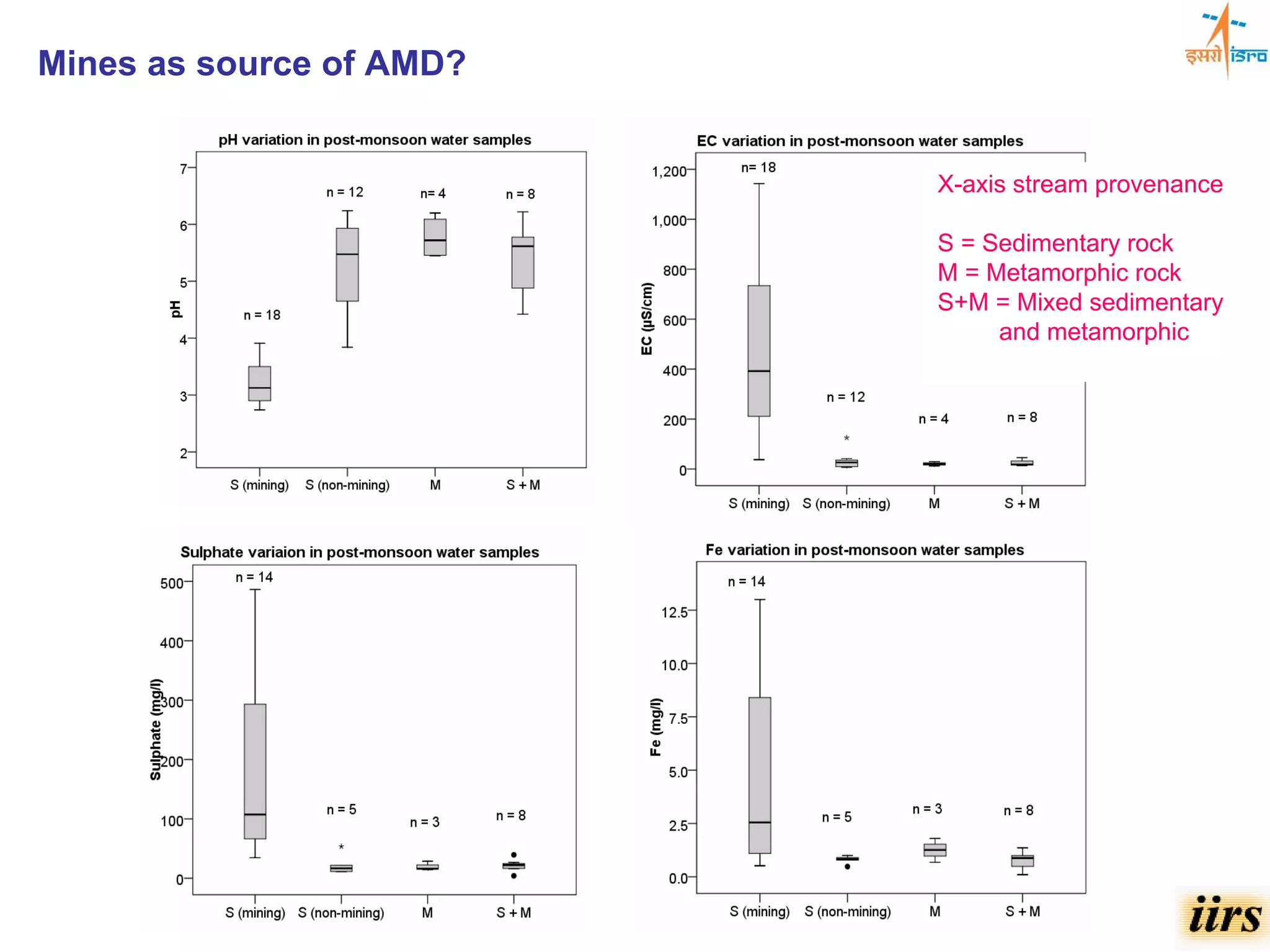 Mines as source of AMD?


                          X-axis stream provenance

                          S = Sedimentary rock
                          M = Metamorphic rock
                          S+M = Mixed sedimentary
                               and metamorphic
 