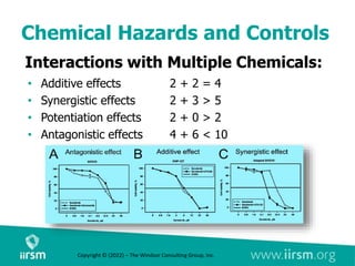 Chemical Hazards and Controls
Interactions with Multiple Chemicals:
• Additive effects 2 + 2 = 4
• Synergistic effects 2 + 3 > 5
• Potentiation effects 2 + 0 > 2
• Antagonistic effects 4 + 6 < 10
Copyright © (2022) – The Windsor Consulting Group, Inc.
 