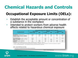 Chemical Hazards and Controls
Occupational Exposure Limits (OELs):
• Establish the acceptable amount or concentration of
a substance in the workplace
• Intended to protect workers from adverse health
effects related to hazardous chemical exposure
Source: outdoorindustry.org
Copyright © (2022) – The Windsor Consulting Group, Inc.
 