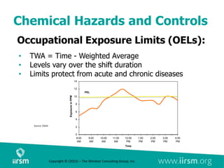 Chemical Hazards and Controls
Occupational Exposure Limits (OELs):
• TWA = Time - Weighted Average
• Levels vary over the shift duration
• Limits protect from acute and chronic diseases
Source: OSHA
0
2
4
6
8
10
12
14
8:00
AM
9:00
AM
10:00
AM
11:00
AM
12:00
PM
1:00
PM
2:00
PM
3:00
PM
4:00
PM
Time
Exposure
in
PPM
T
PEL
Copyright © (2022) – The Windsor Consulting Group, Inc.
 