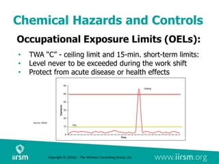 Chemical Hazards and Controls
Occupational Exposure Limits (OELs):
• TWA “C” - ceiling limit and 15-min. short-term limits:
• Level never to be exceeded during the work shift
• Protect from acute disease or health effects
Source: OSHA
0
10
20
30
40
50
60
Time
Exposure
Ceiling
PEL
Copyright © (2022) – The Windsor Consulting Group, Inc.
 