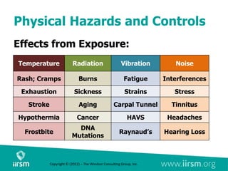 Physical Hazards and Controls
Effects from Exposure:
Temperature Radiation Vibration Noise
Rash; Cramps Burns Fatigue Interferences
Exhaustion Sickness Strains Stress
Stroke Aging Carpal Tunnel Tinnitus
Hypothermia Cancer HAVS Headaches
Frostbite
DNA
Mutations
Raynaud’s Hearing Loss
Copyright © (2022) – The Windsor Consulting Group, Inc.
 
