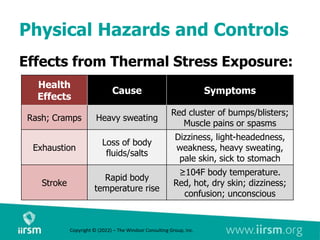 Physical Hazards and Controls
Effects from Thermal Stress Exposure:
Health
Effects
Cause Symptoms
Rash; Cramps Heavy sweating
Red cluster of bumps/blisters;
Muscle pains or spasms
Exhaustion
Loss of body
fluids/salts
Dizziness, light-headedness,
weakness, heavy sweating,
pale skin, sick to stomach
Stroke
Rapid body
temperature rise
≥104F body temperature.
Red, hot, dry skin; dizziness;
confusion; unconscious
Copyright © (2022) – The Windsor Consulting Group, Inc.
 