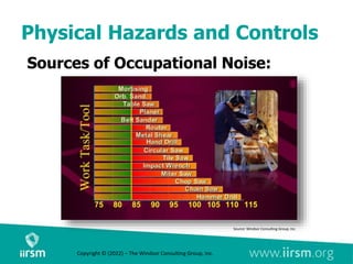 Physical Hazards and Controls
Sources of Occupational Noise:
Copyright © (2022) – The Windsor Consulting Group, Inc.
Source: Windsor Consulting Group, Inc.
 
