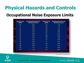 Physical Hazards and Controls
Occupational Noise Exposure Limits
Copyright © (2022) – The Windsor Consulting Group, Inc.
Source: Windsor Consulting Group, Inc.
 